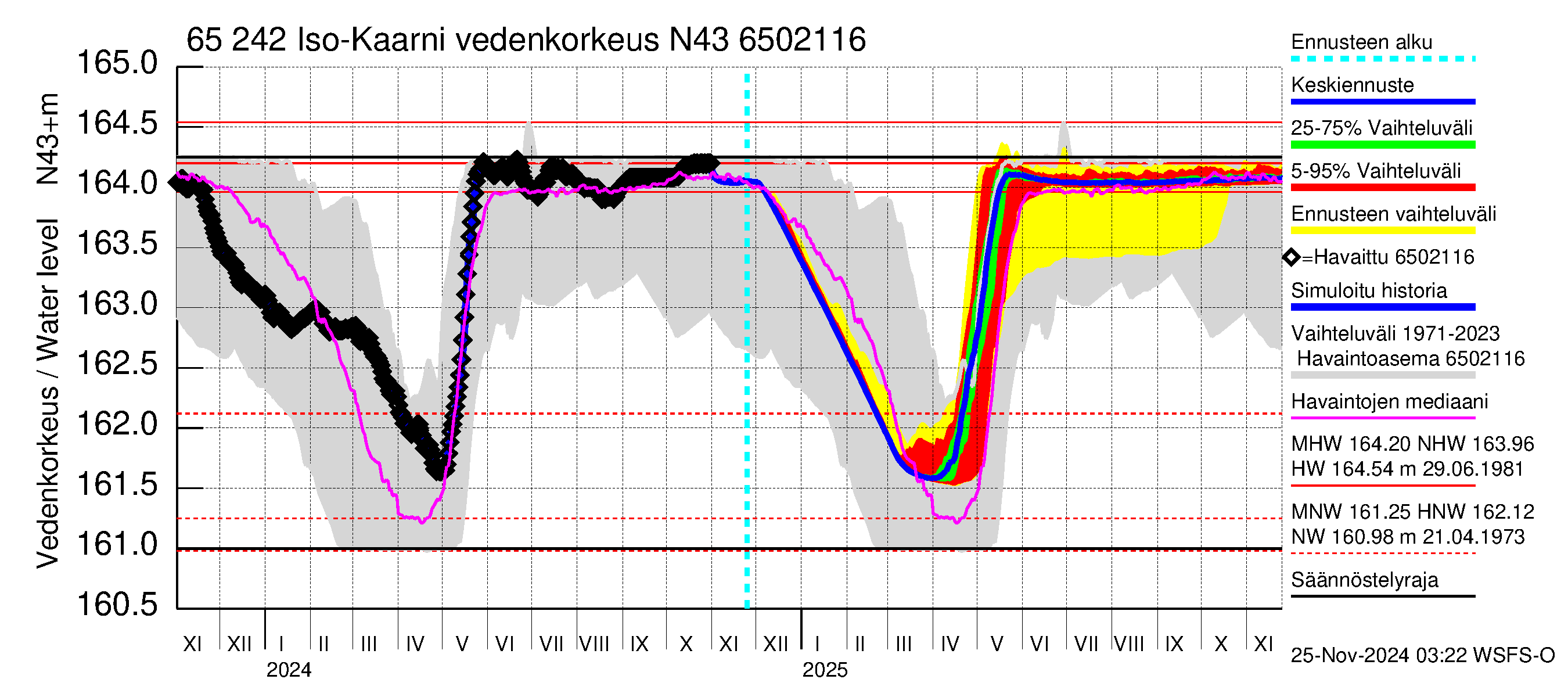 Kemijoen vesistöalue - Iso-Kaarni: Vedenkorkeus - jakaumaennuste