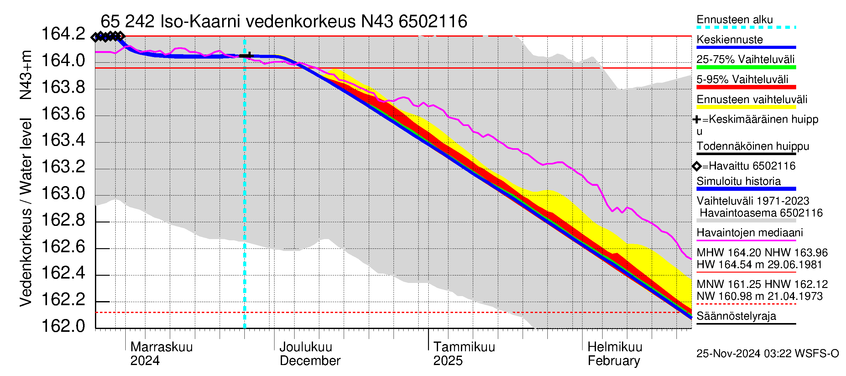 Kemijoen vesistöalue - Iso-Kaarni: Vedenkorkeus - jakaumaennuste