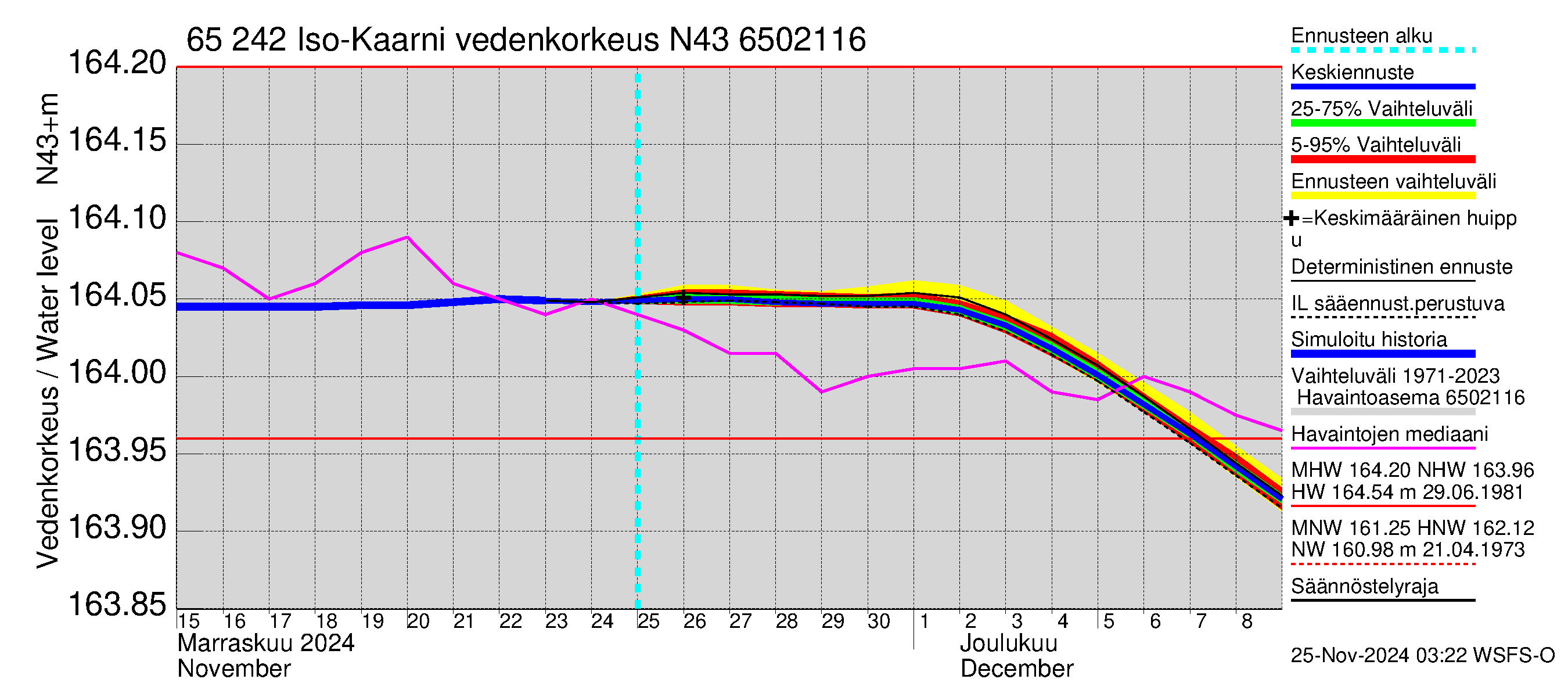 Kemijoen vesistöalue - Iso-Kaarni: Vedenkorkeus - jakaumaennuste