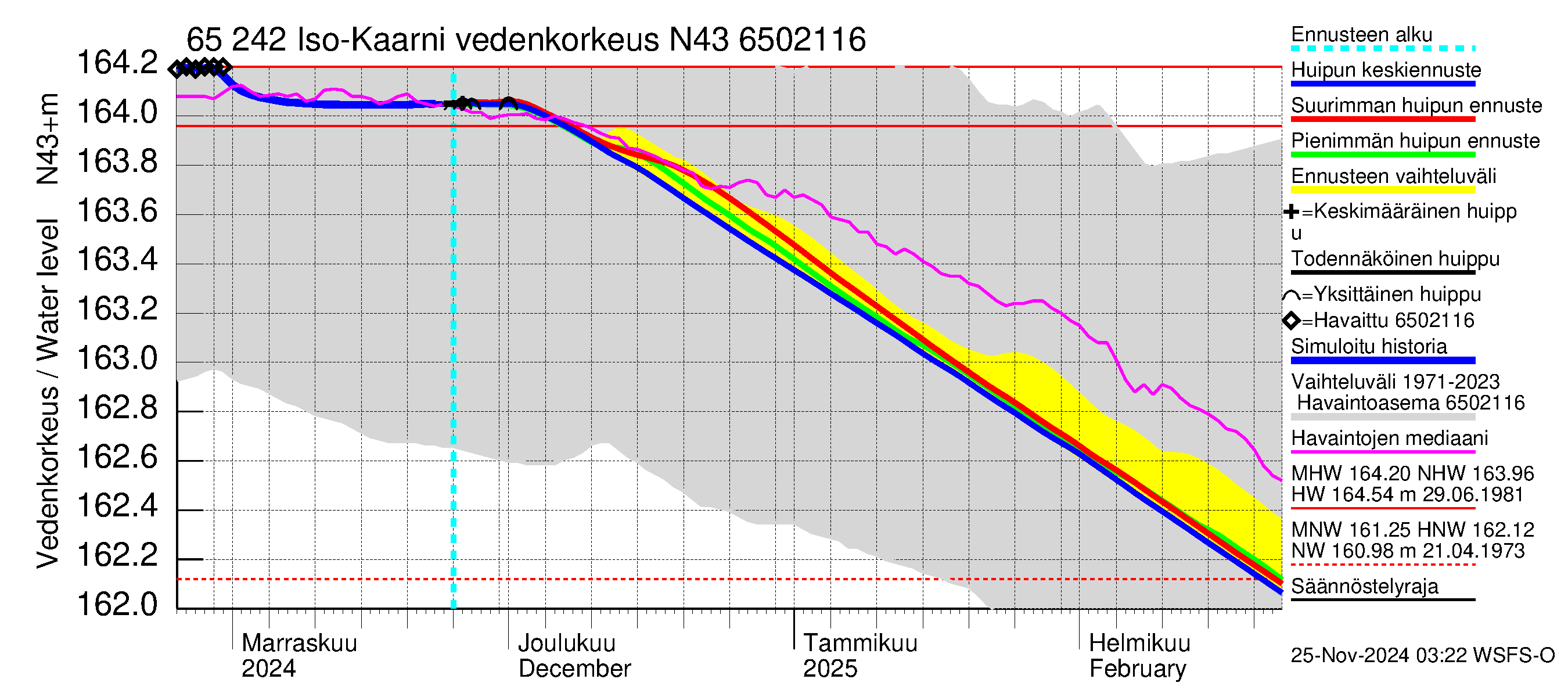 Kemijoen vesistöalue - Iso-Kaarni: Vedenkorkeus - huippujen keski- ja ääriennusteet