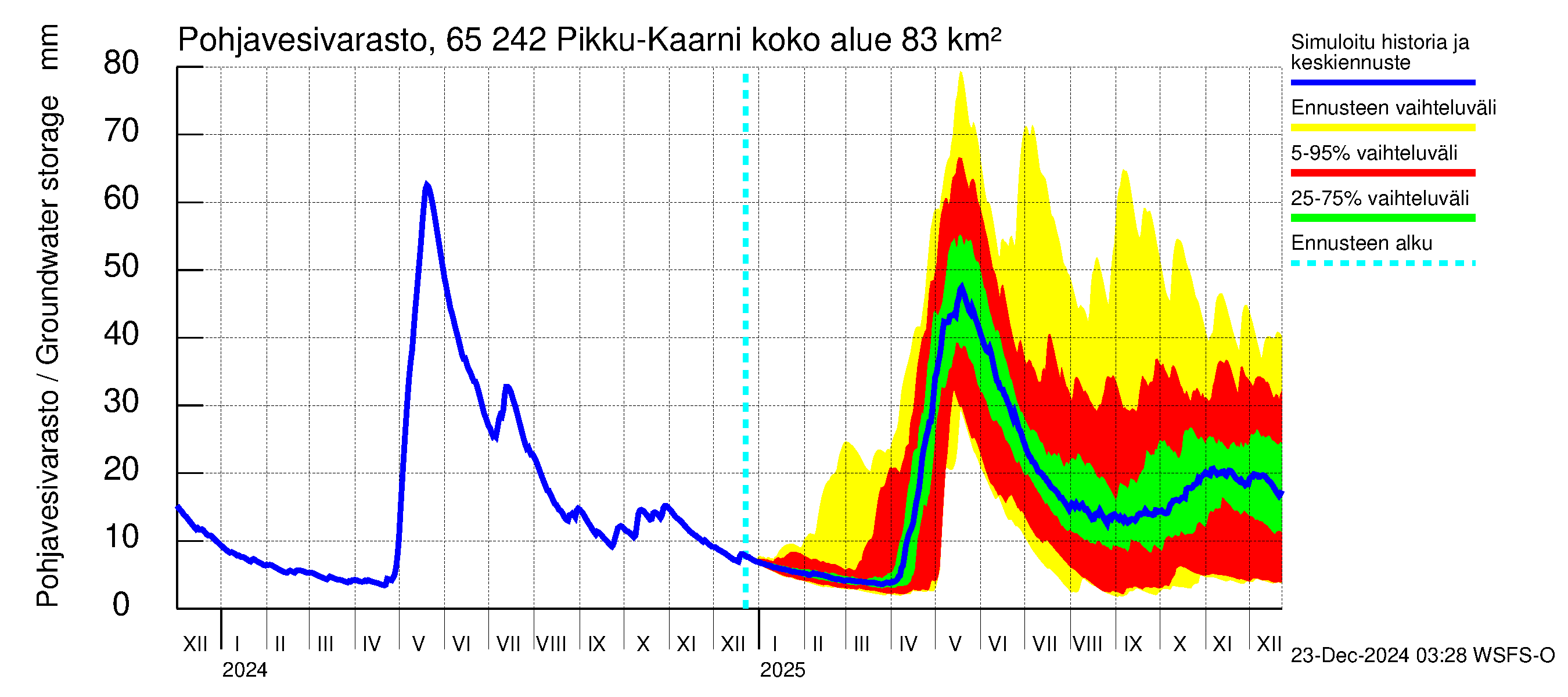 Kemijoen vesistöalue - Pikku-Kaarni: Pohjavesivarasto