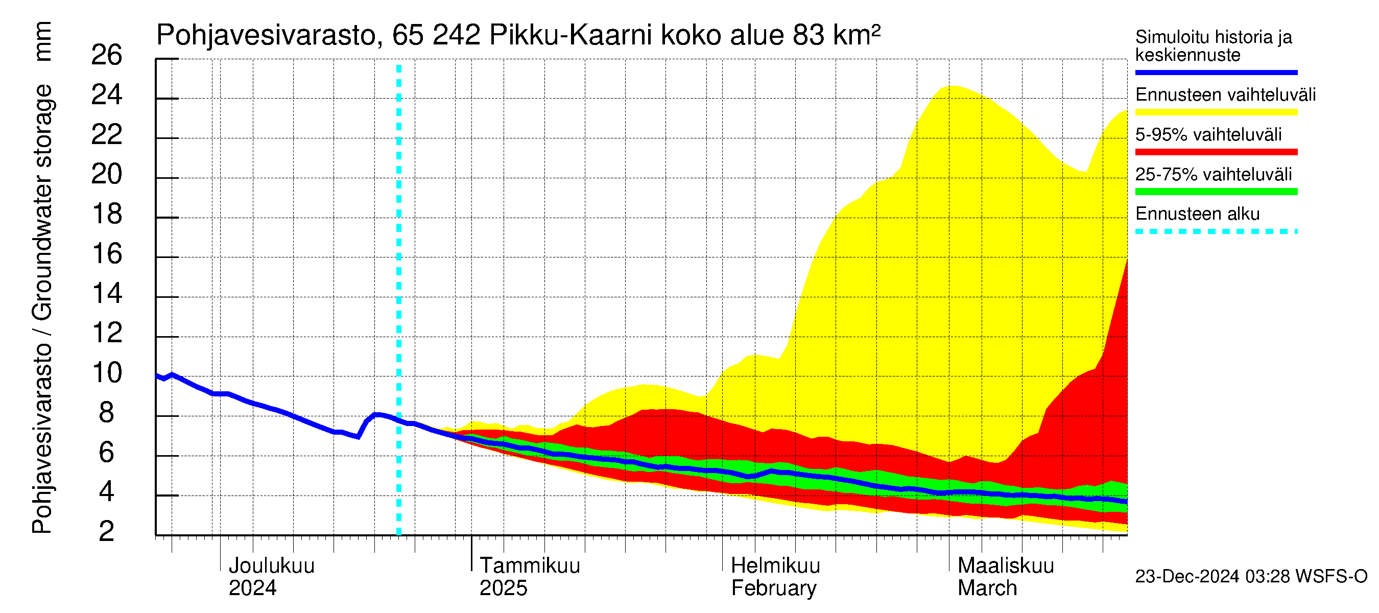 Kemijoen vesistöalue - Pikku-Kaarni: Pohjavesivarasto