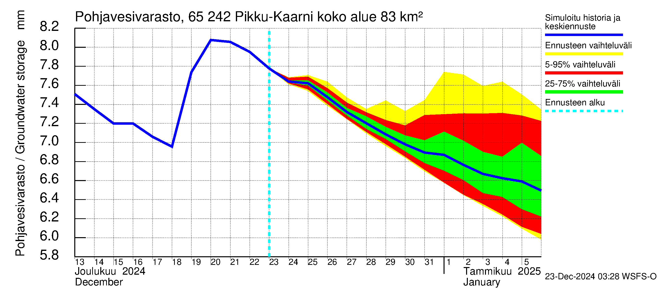 Kemijoen vesistöalue - Pikku-Kaarni: Pohjavesivarasto