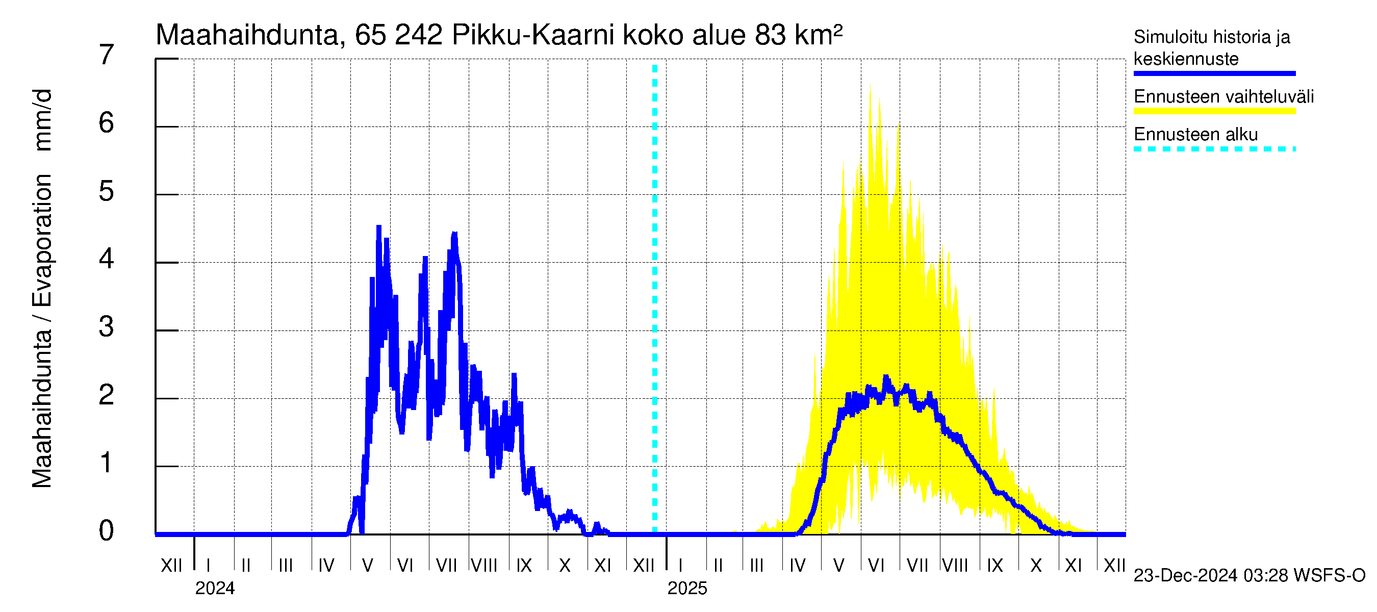 Kemijoen vesistöalue - Pikku-Kaarni: Haihdunta maa-alueelta