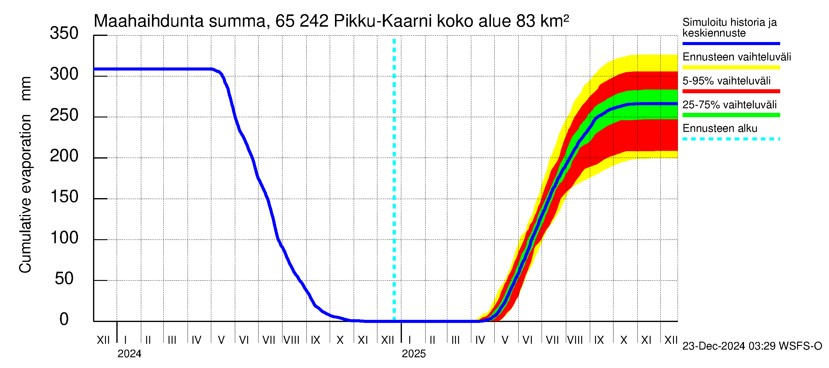 Kemijoen vesistöalue - Pikku-Kaarni: Haihdunta maa-alueelta - summa