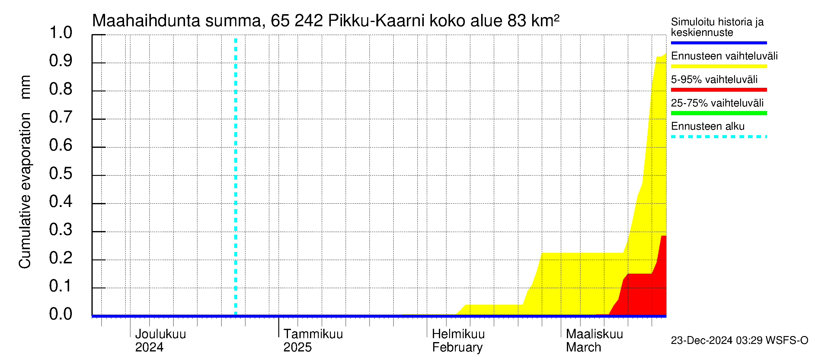 Kemijoen vesistöalue - Pikku-Kaarni: Haihdunta maa-alueelta - summa