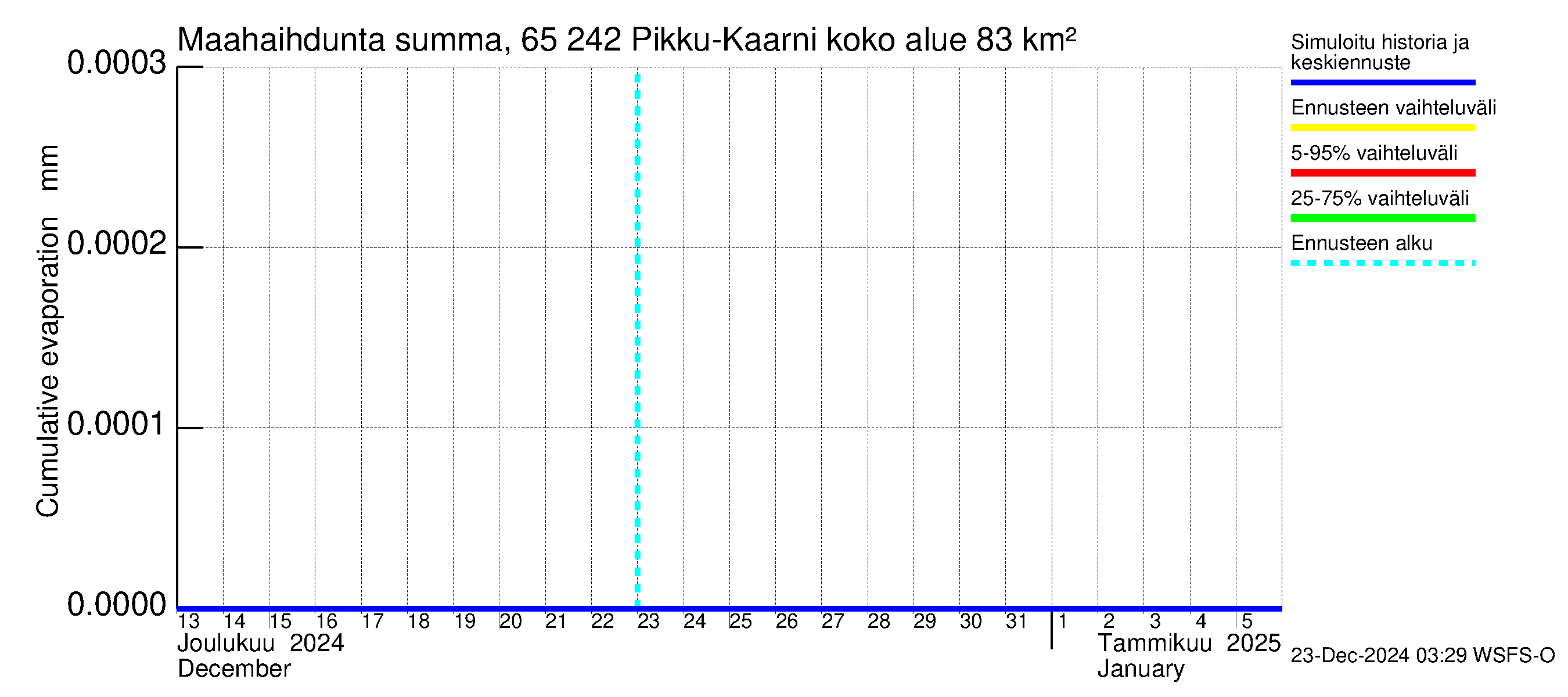 Kemijoen vesistöalue - Pikku-Kaarni: Haihdunta maa-alueelta - summa