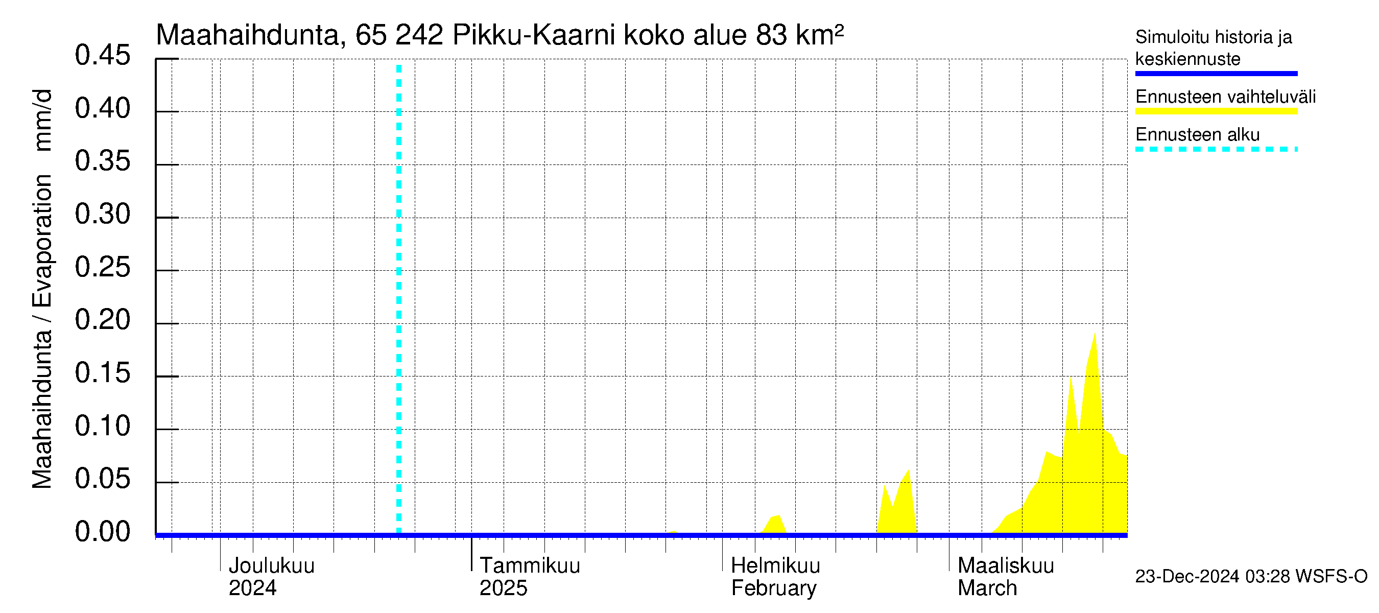 Kemijoen vesistöalue - Pikku-Kaarni: Haihdunta maa-alueelta