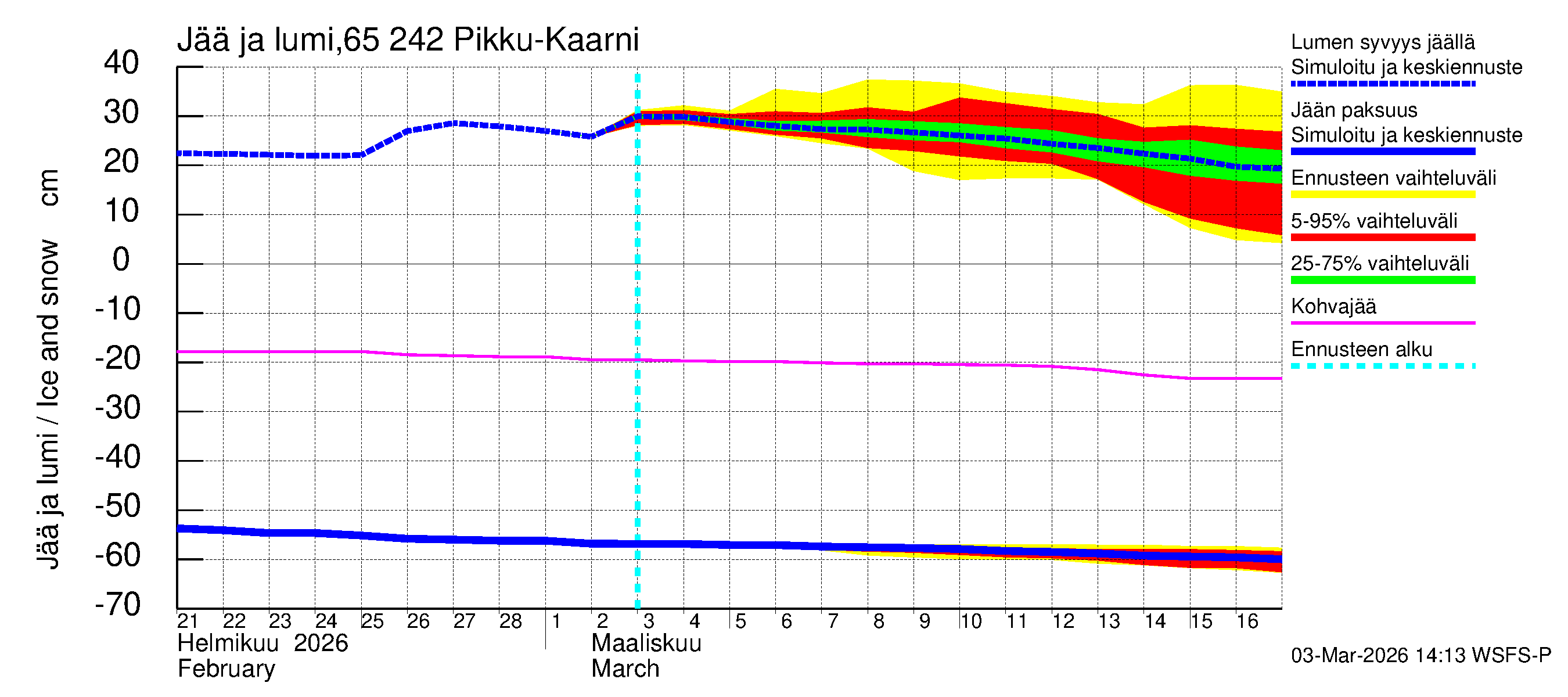 Kemijoen vesistöalue - Pikku-Kaarni: Jään paksuus