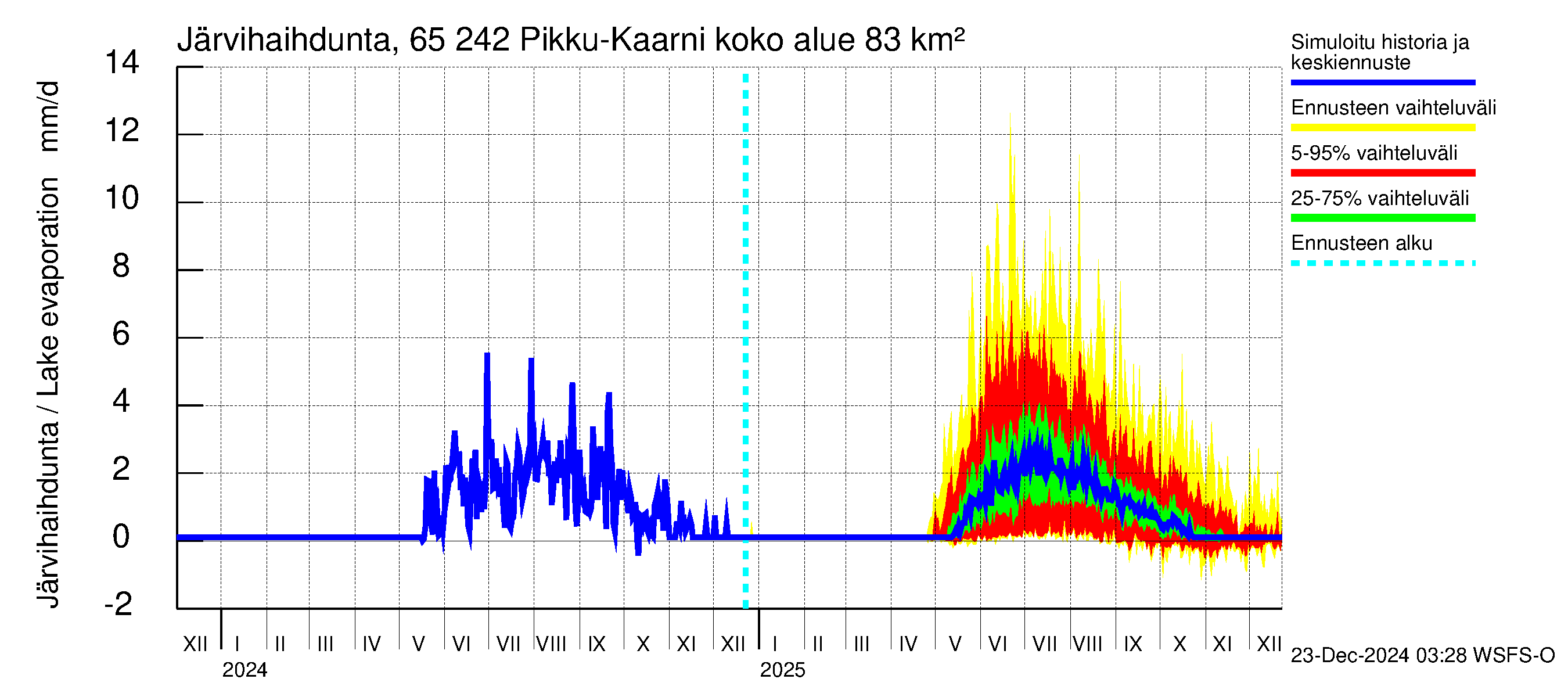 Kemijoen vesistöalue - Pikku-Kaarni: Järvihaihdunta