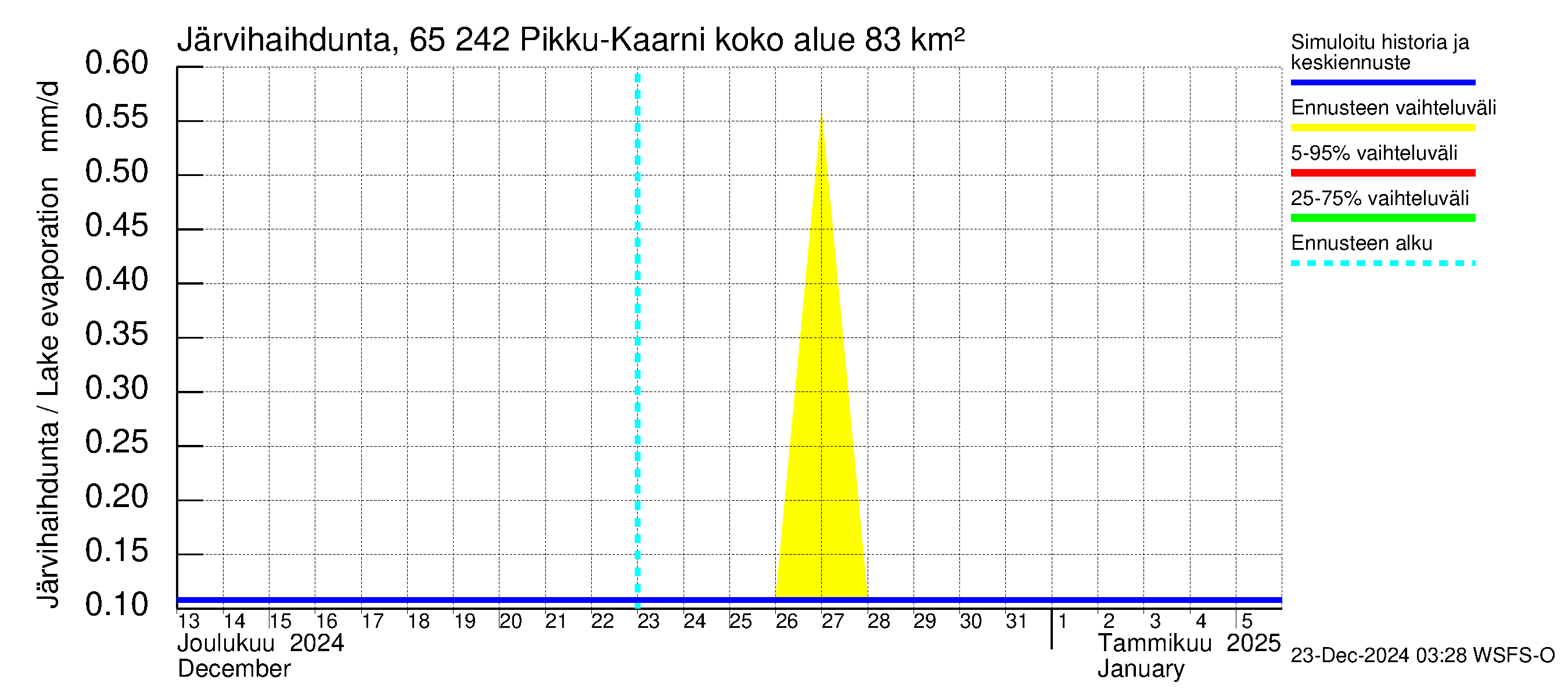 Kemijoen vesistöalue - Pikku-Kaarni: Järvihaihdunta