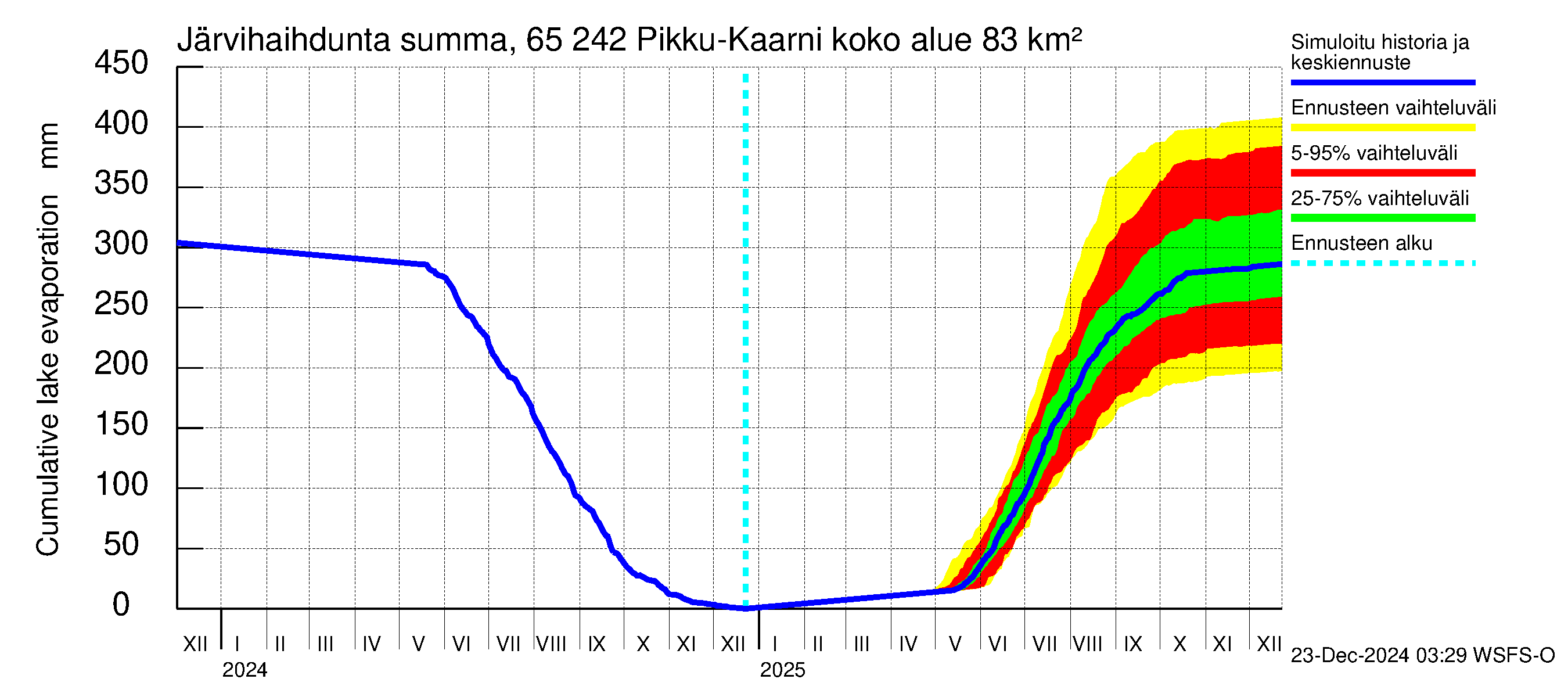 Kemijoen vesistöalue - Pikku-Kaarni: Järvihaihdunta - summa