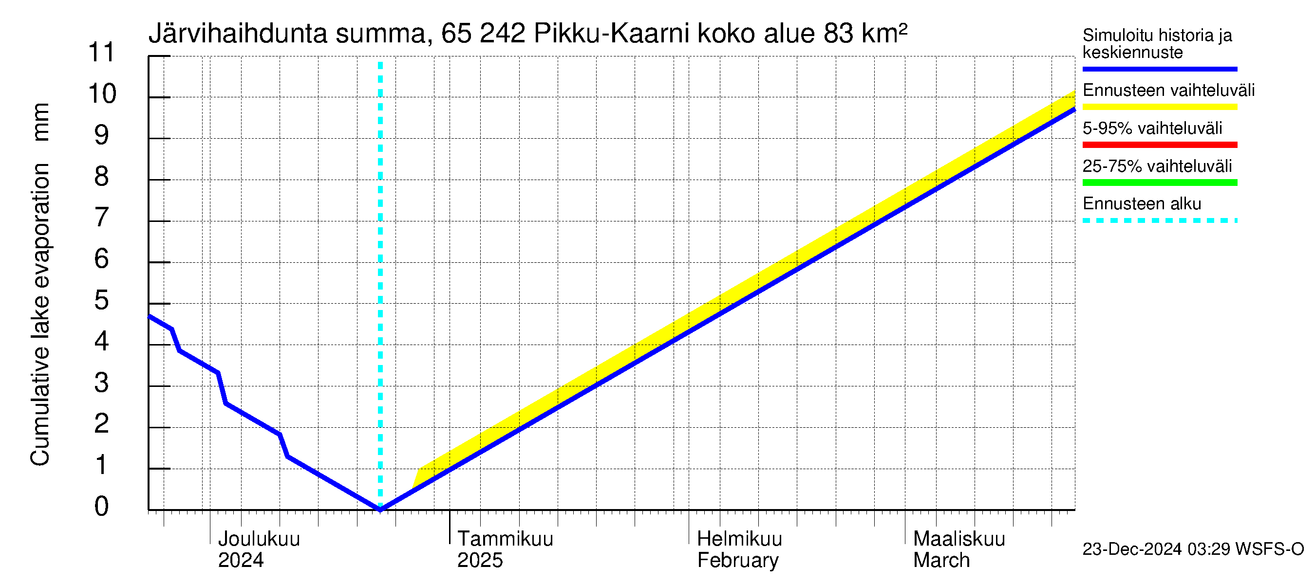 Kemijoen vesistöalue - Pikku-Kaarni: Järvihaihdunta - summa