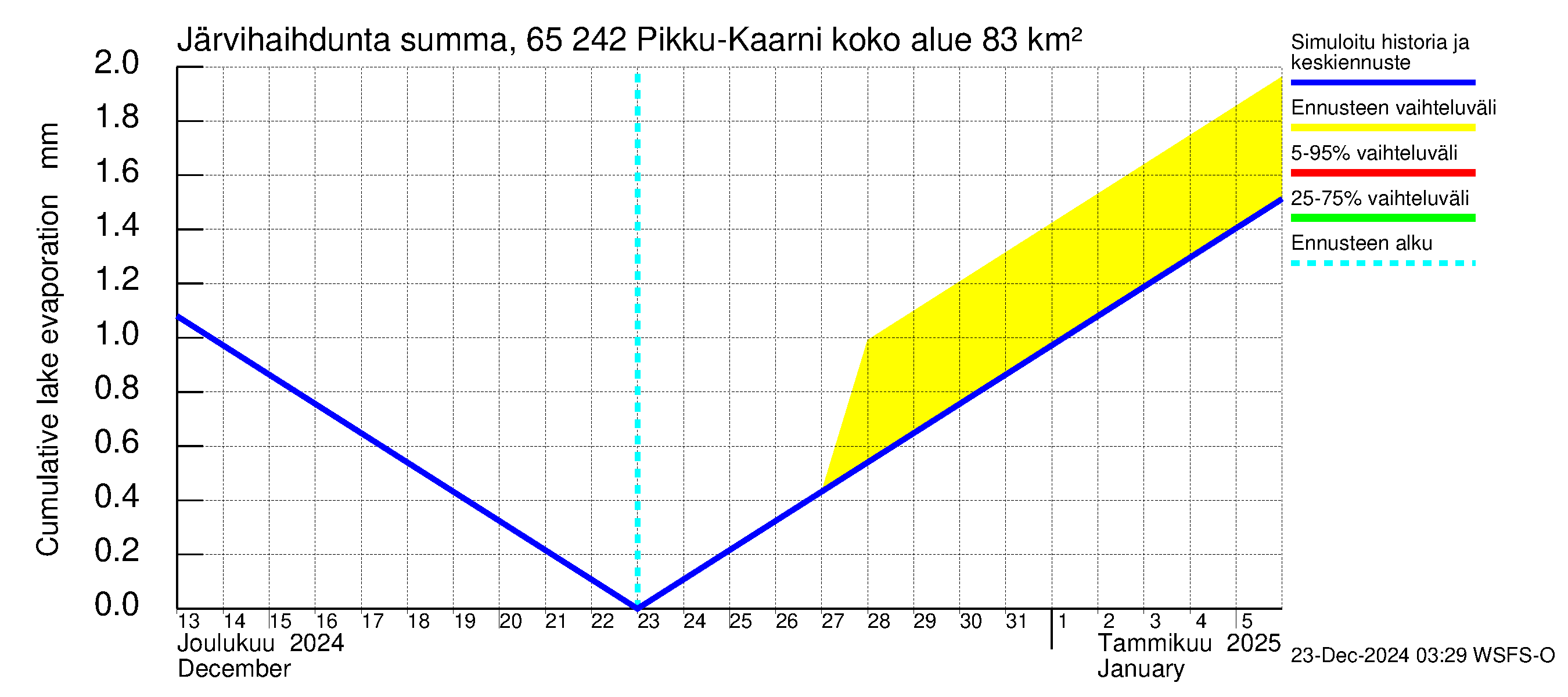 Kemijoen vesistöalue - Pikku-Kaarni: Järvihaihdunta - summa