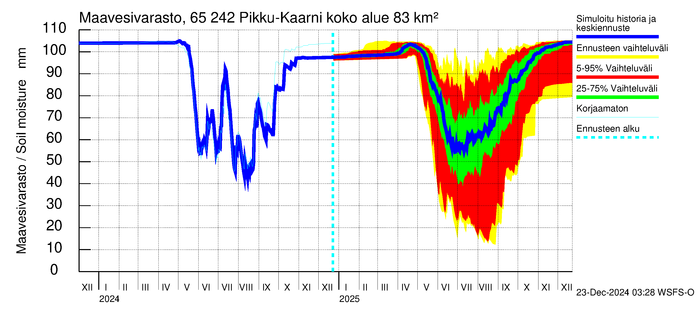 Kemijoen vesistöalue - Pikku-Kaarni: Maavesivarasto