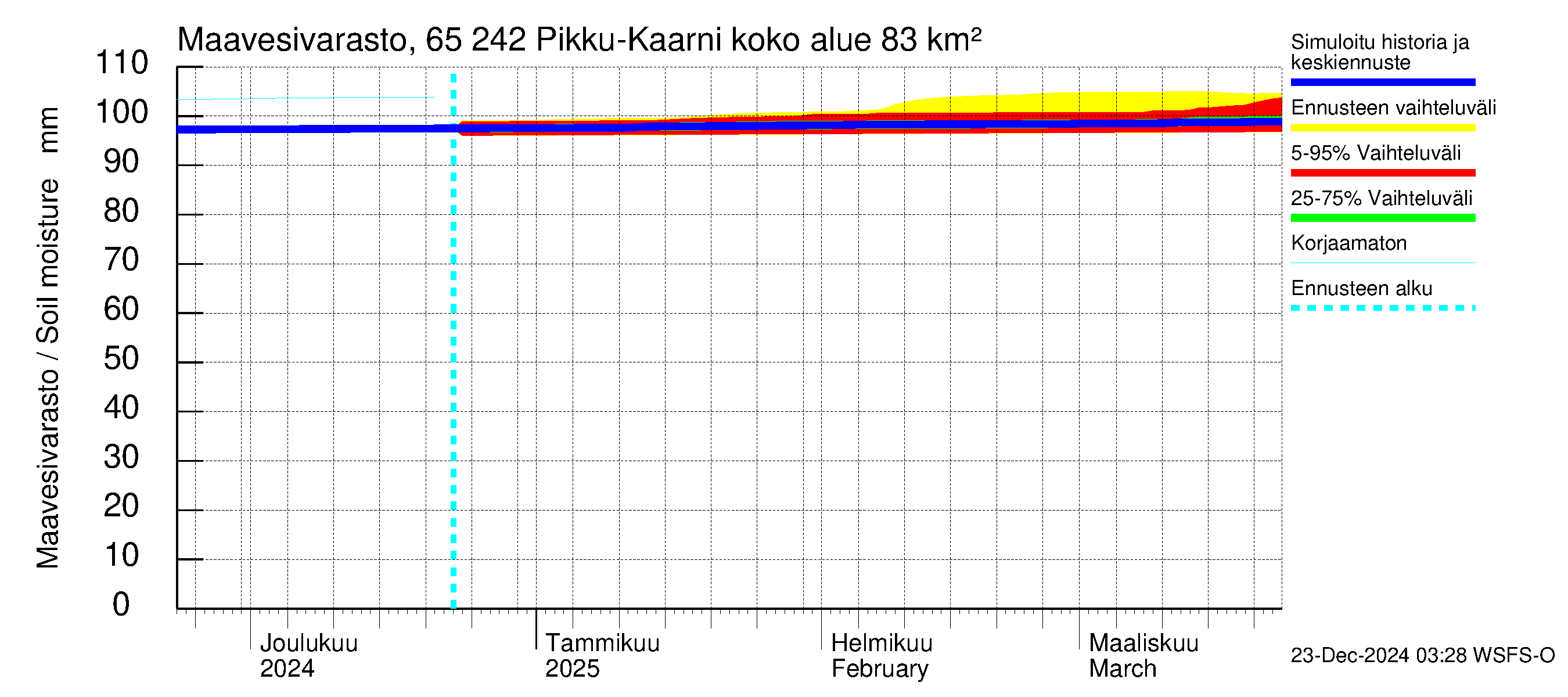 Kemijoen vesistöalue - Pikku-Kaarni: Maavesivarasto