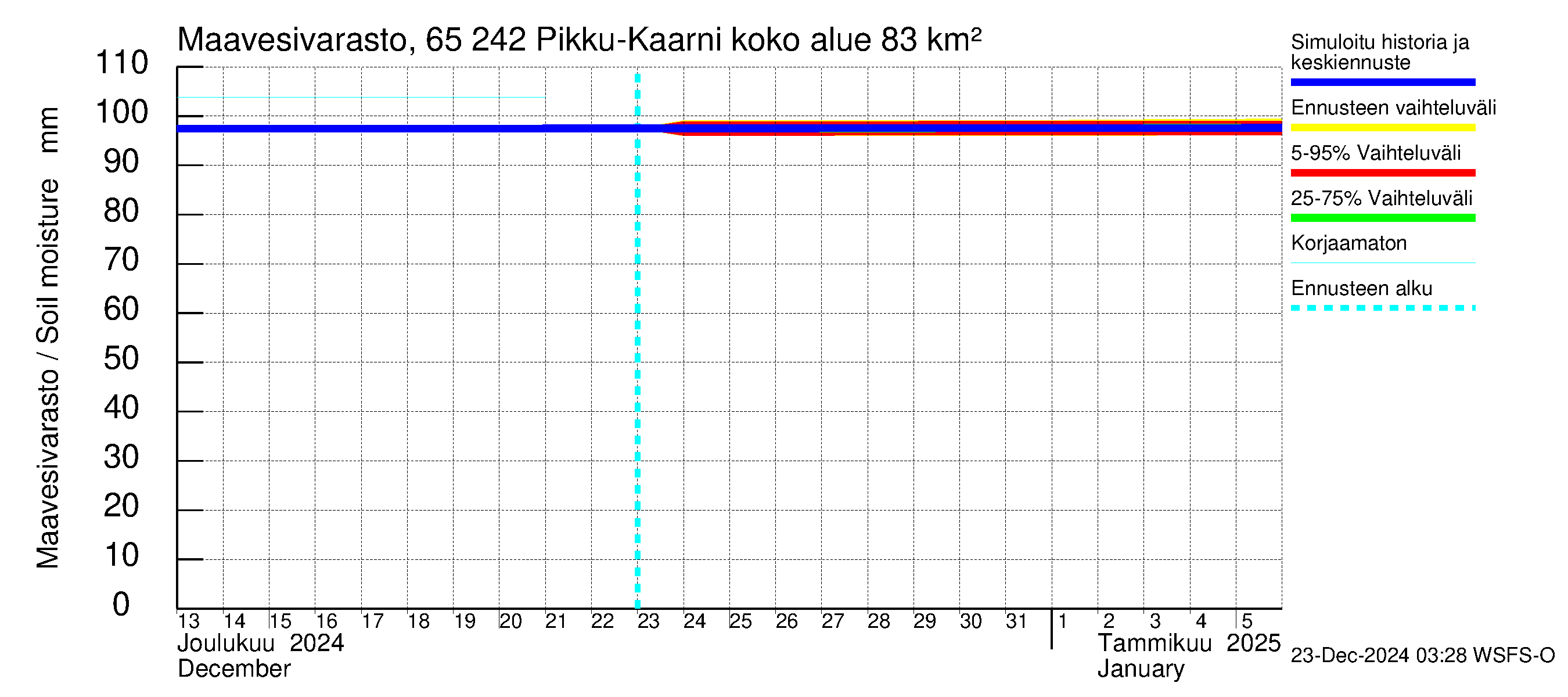 Kemijoen vesistöalue - Pikku-Kaarni: Maavesivarasto