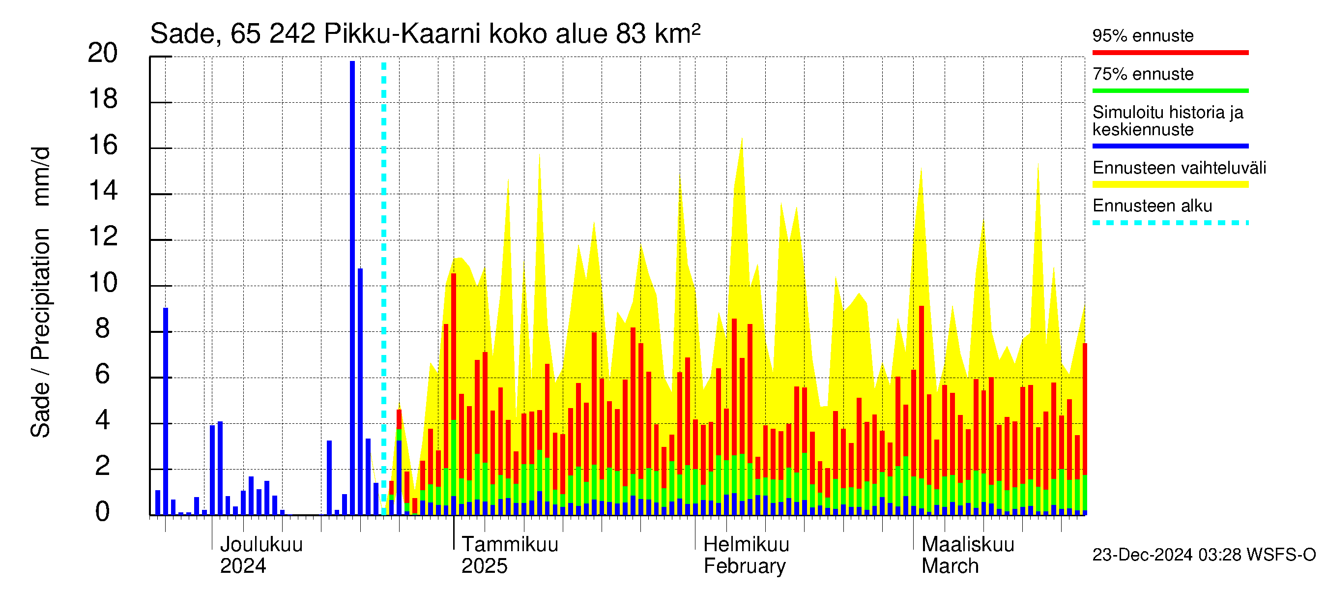 Kemijoen vesistöalue - Pikku-Kaarni: Sade