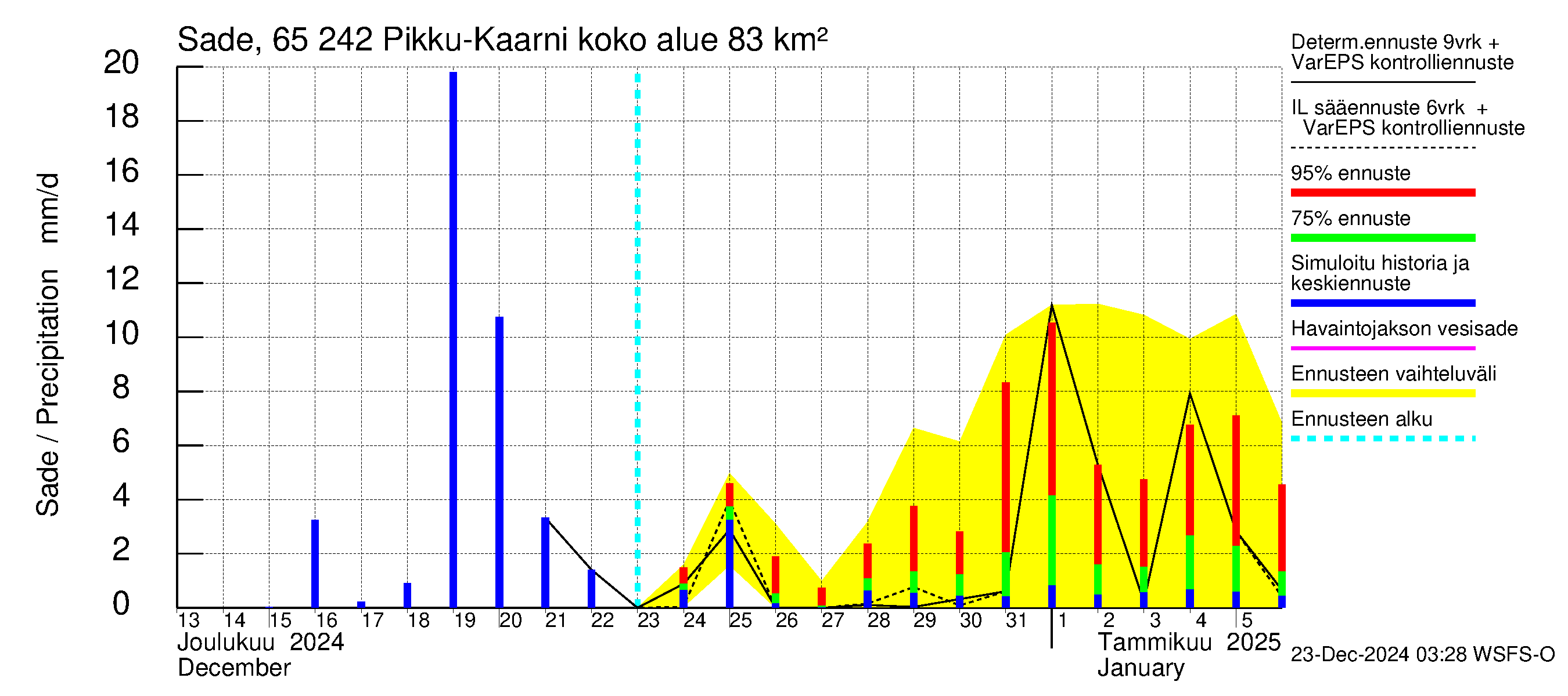 Kemijoen vesistöalue - Pikku-Kaarni: Sade