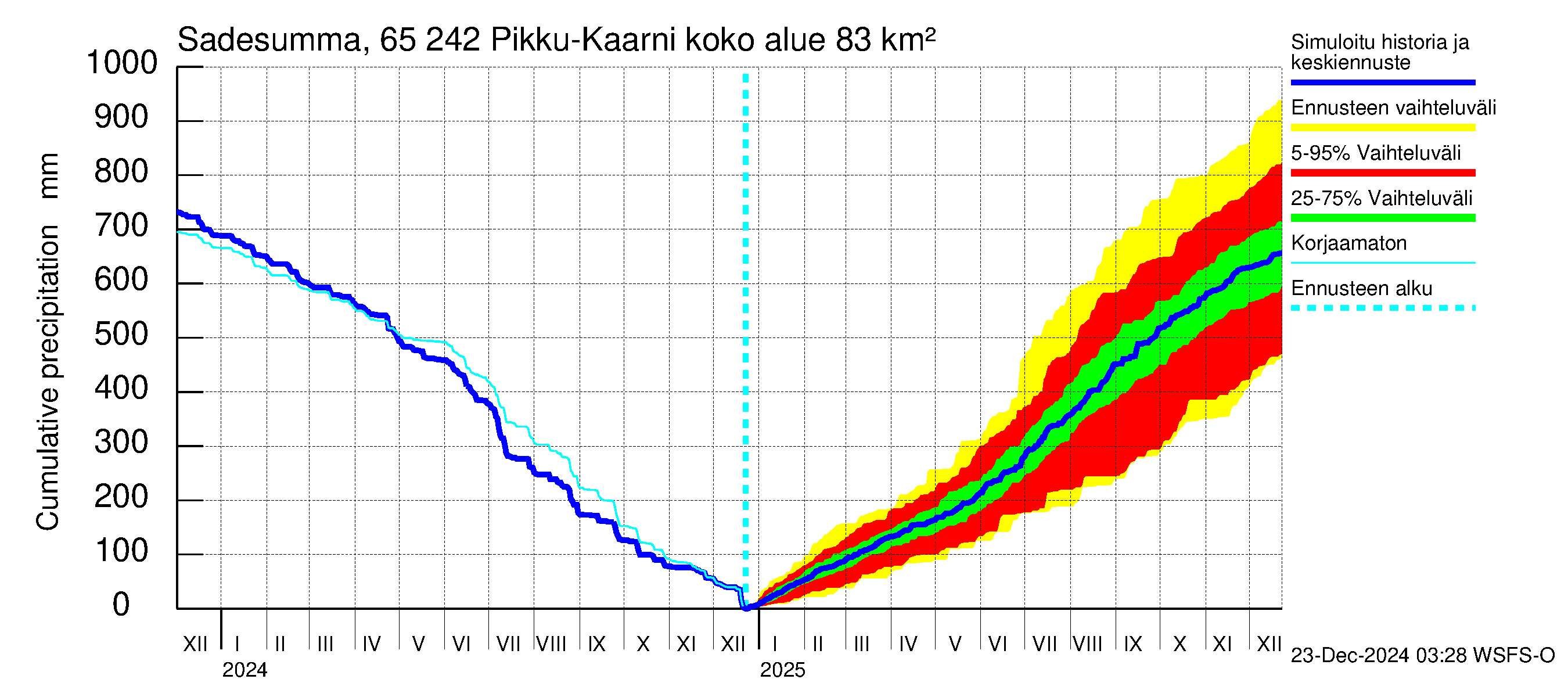 Kemijoen vesistöalue - Pikku-Kaarni: Sade - summa