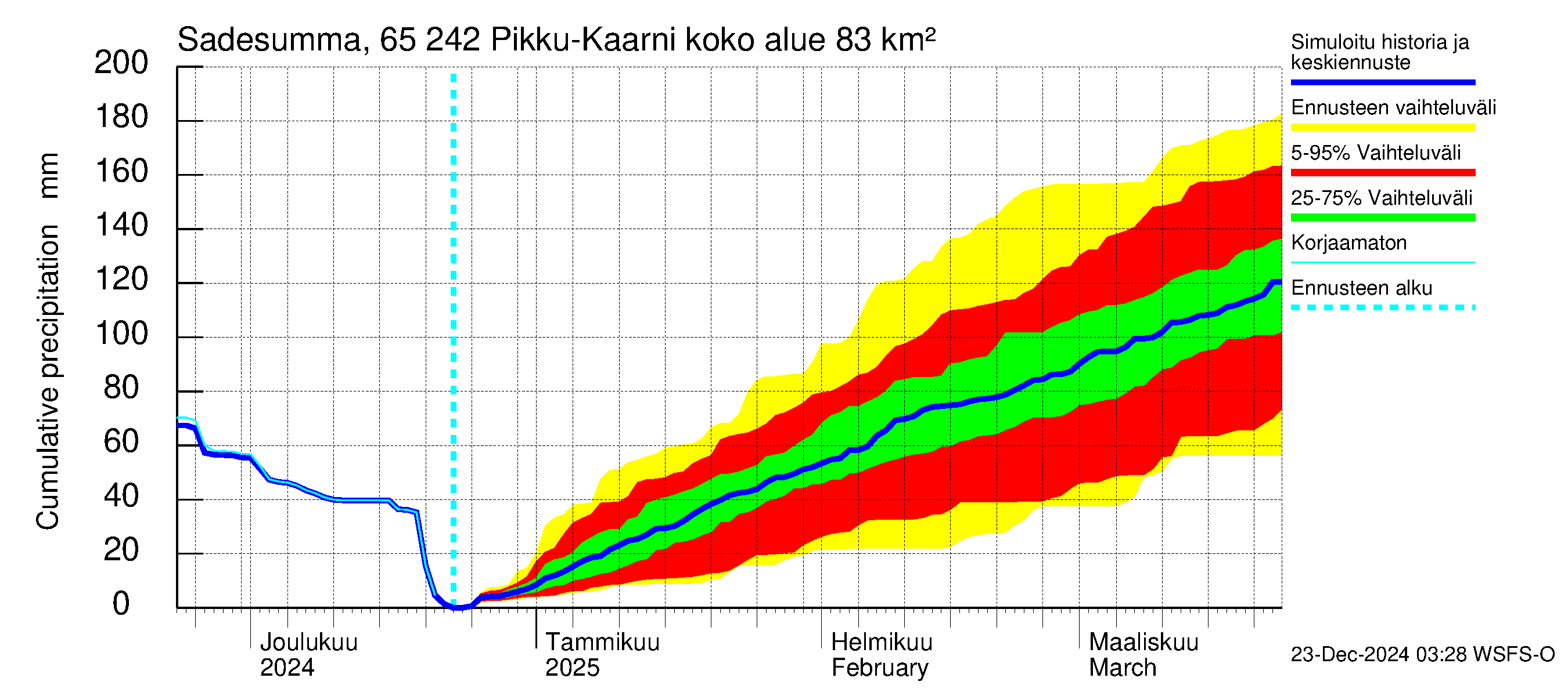 Kemijoen vesistöalue - Pikku-Kaarni: Sade - summa