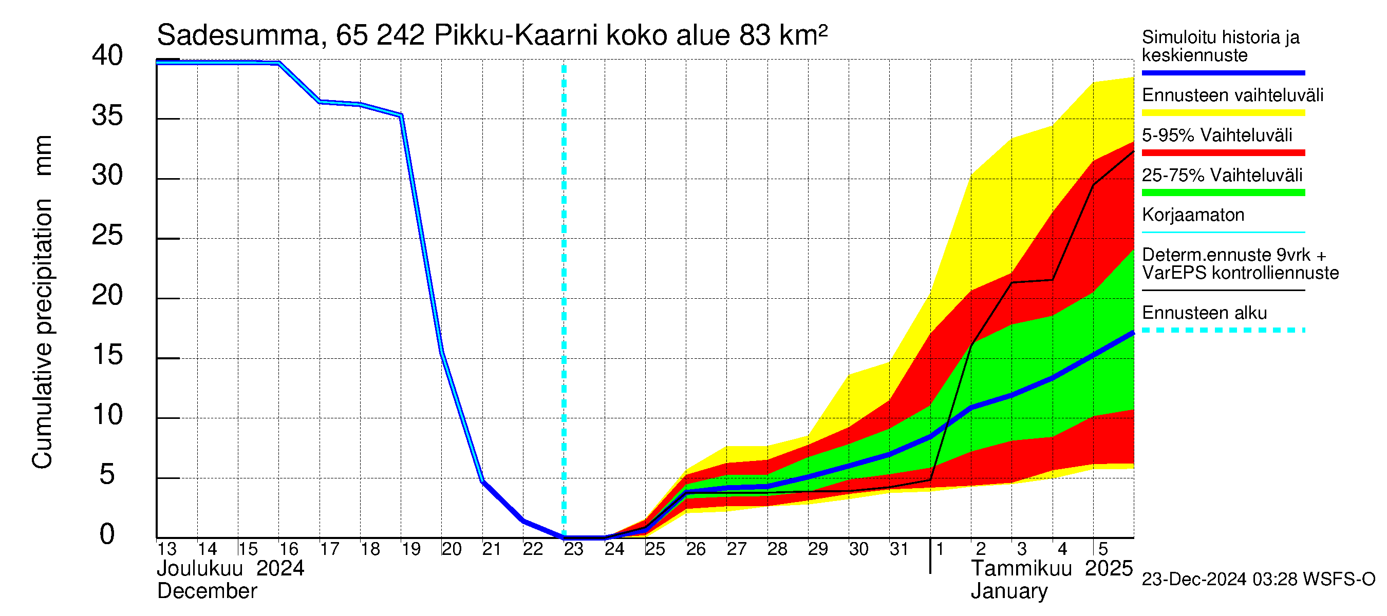 Kemijoen vesistöalue - Pikku-Kaarni: Sade - summa