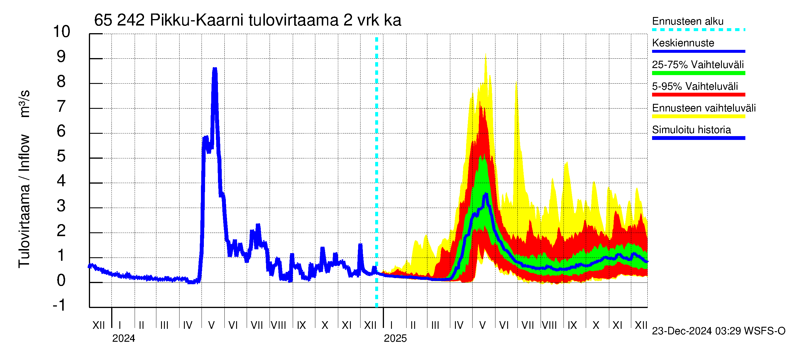 Kemijoen vesistöalue - Pikku-Kaarni: Tulovirtaama (usean vuorokauden liukuva keskiarvo) - jakaumaennuste