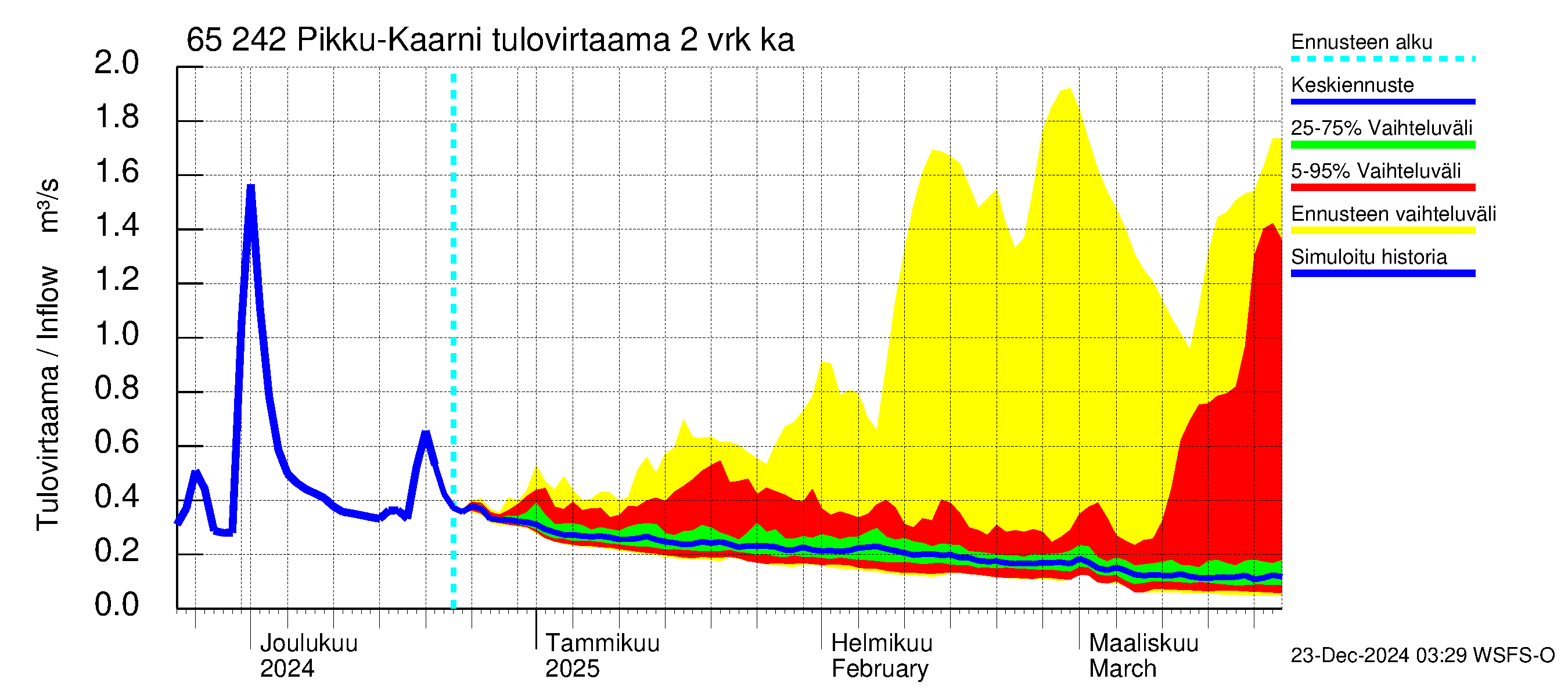 Kemijoen vesistöalue - Pikku-Kaarni: Tulovirtaama (usean vuorokauden liukuva keskiarvo) - jakaumaennuste