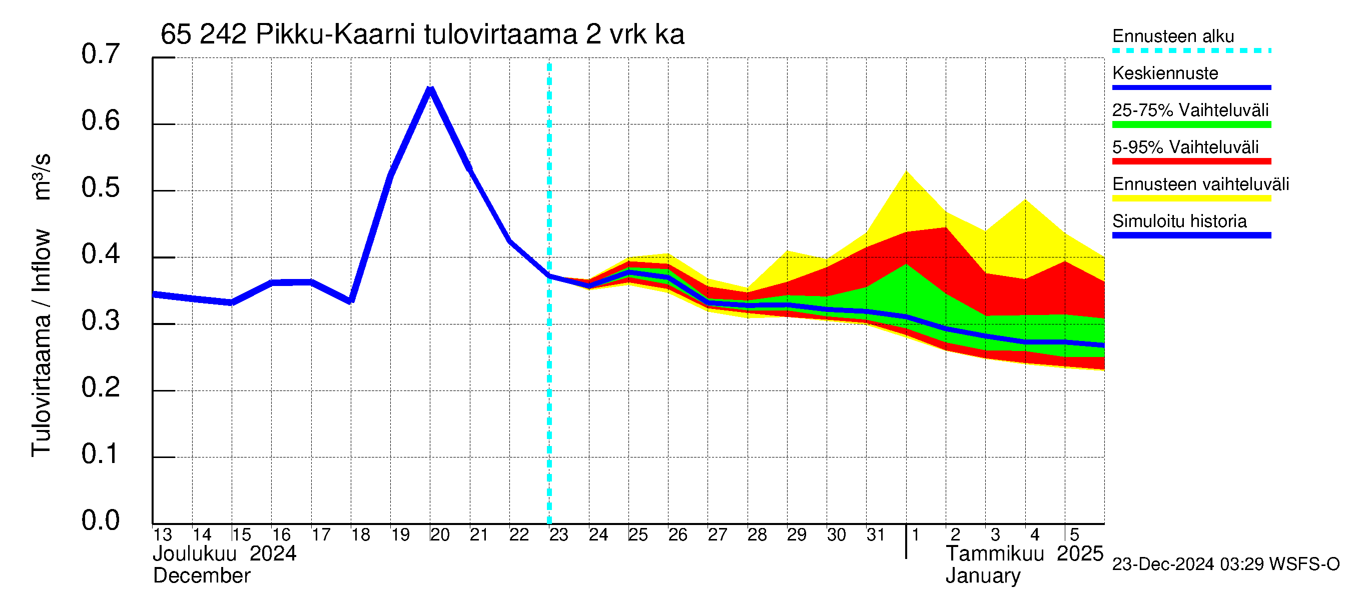 Kemijoen vesistöalue - Pikku-Kaarni: Tulovirtaama (usean vuorokauden liukuva keskiarvo) - jakaumaennuste