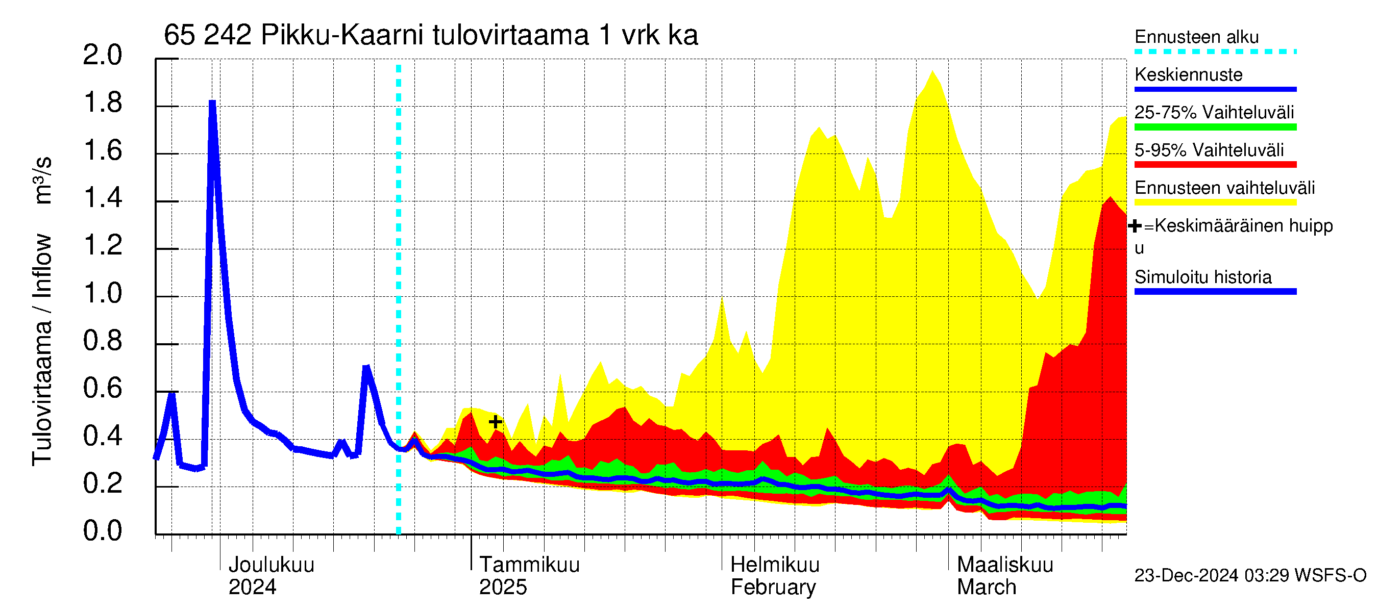 Kemijoen vesistöalue - Pikku-Kaarni: Tulovirtaama - jakaumaennuste