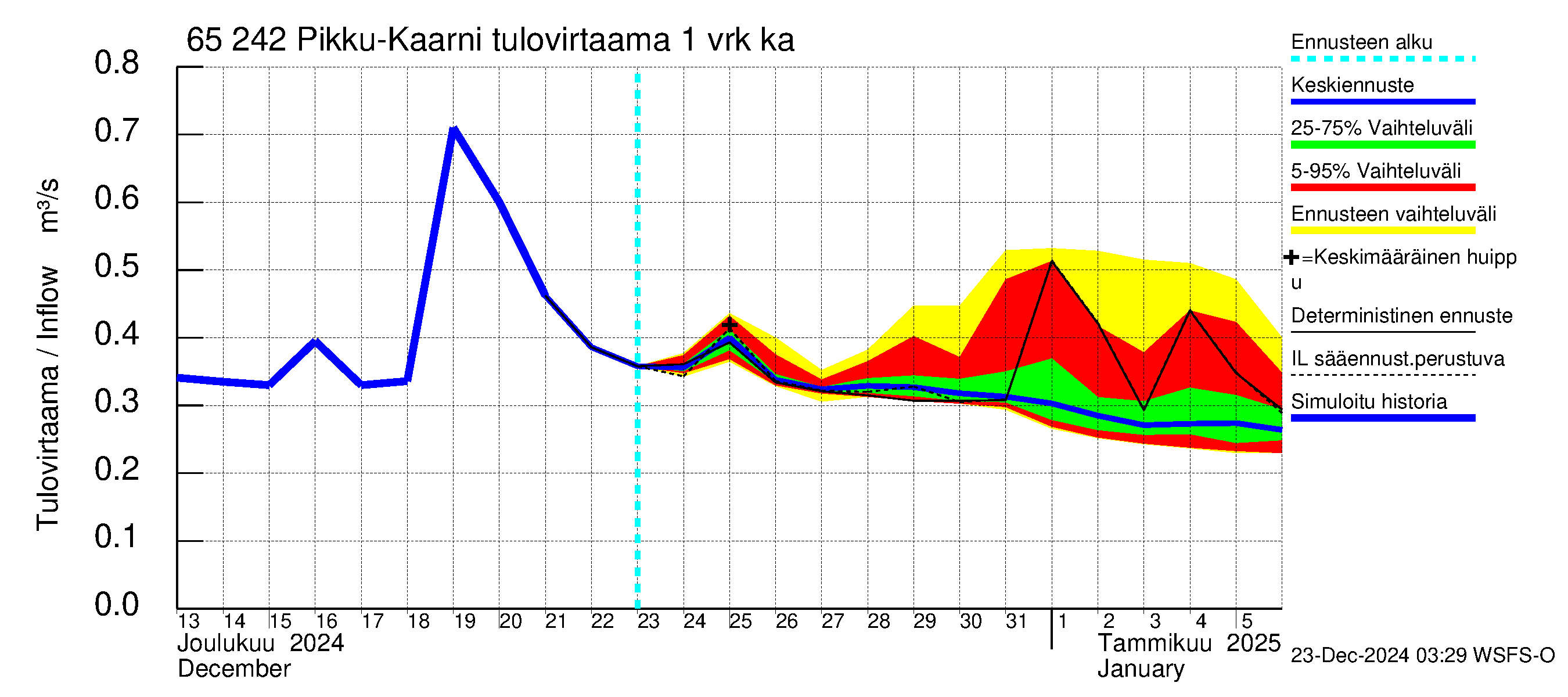 Kemijoen vesistöalue - Pikku-Kaarni: Tulovirtaama - jakaumaennuste