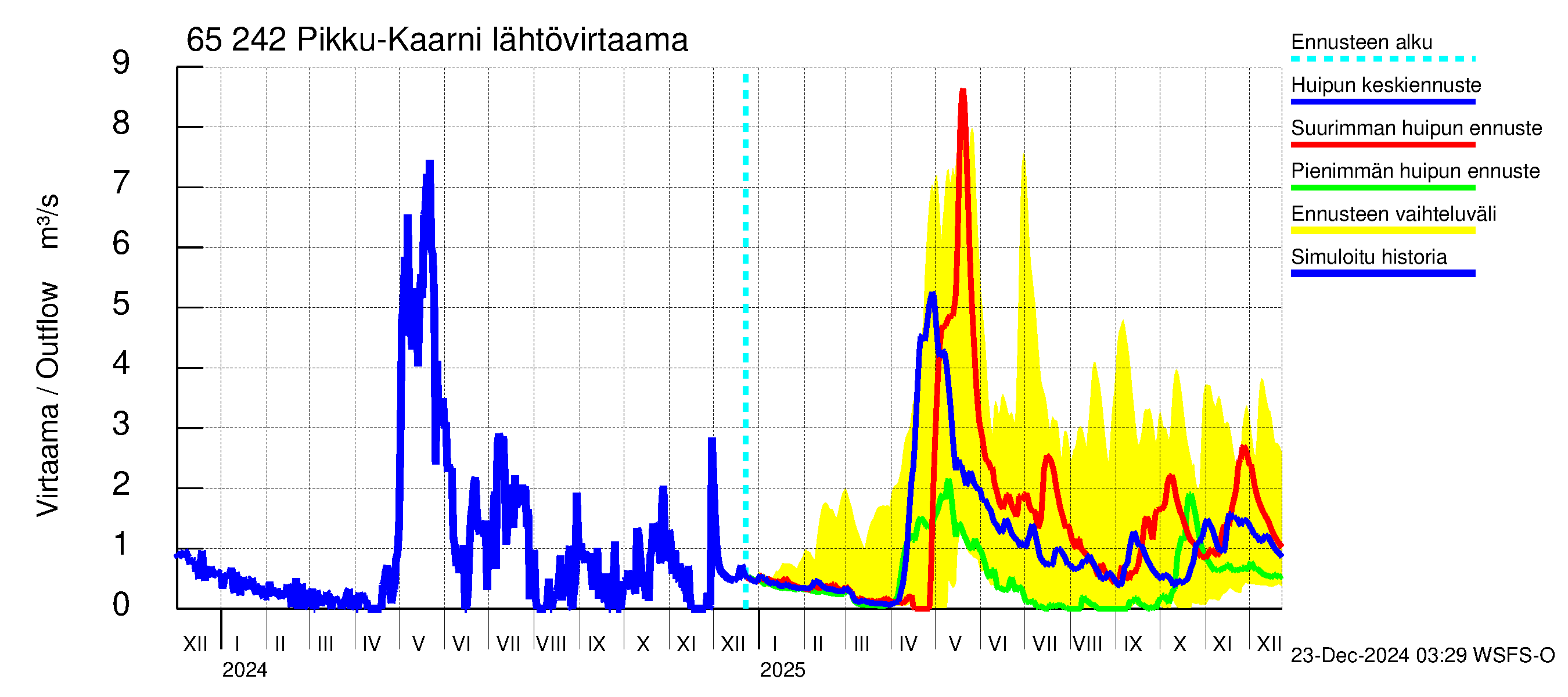 Kemijoen vesistöalue - Pikku-Kaarni: Lähtövirtaama / juoksutus - huippujen keski- ja ääriennusteet