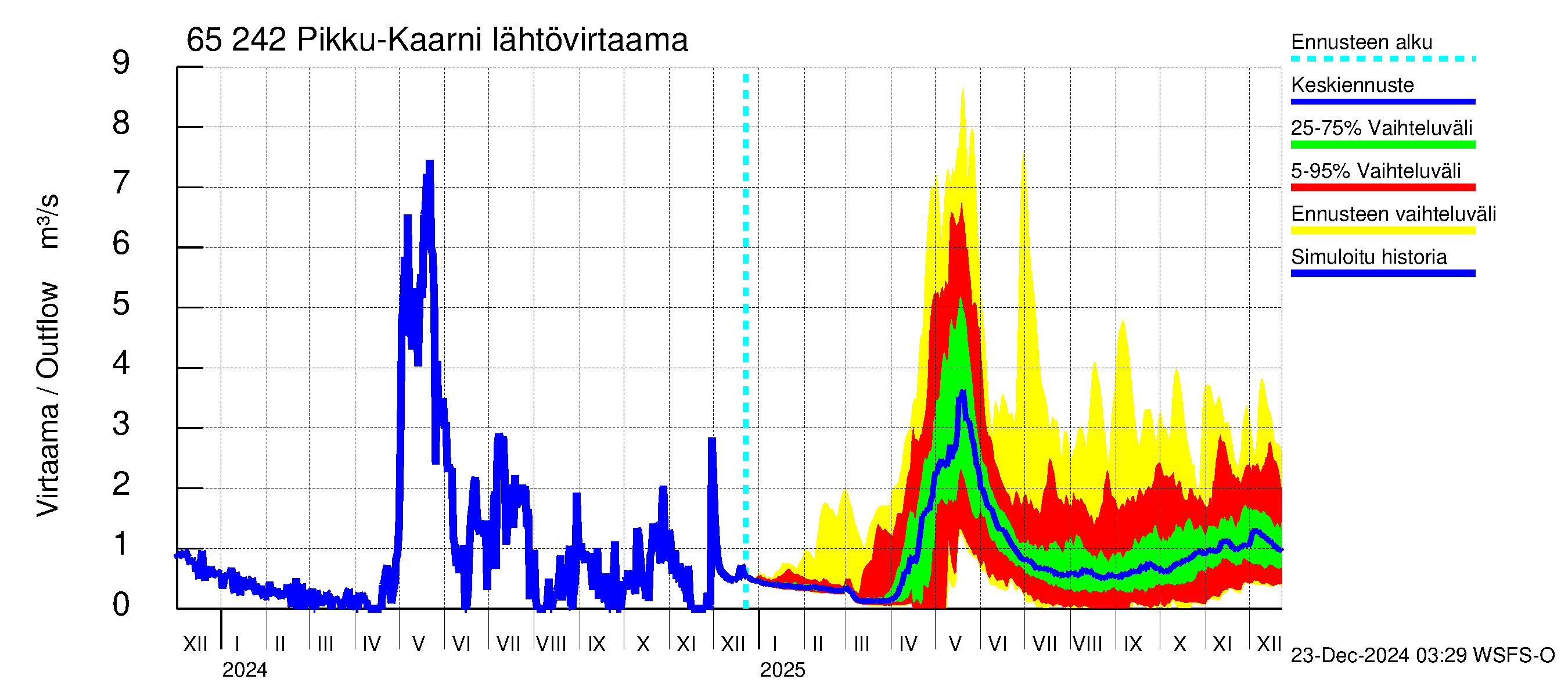 Kemijoen vesistöalue - Pikku-Kaarni: Lähtövirtaama / juoksutus - jakaumaennuste