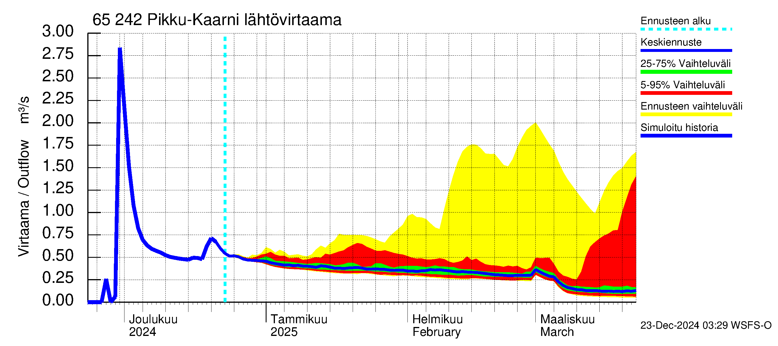 Kemijoen vesistöalue - Pikku-Kaarni: Lähtövirtaama / juoksutus - jakaumaennuste