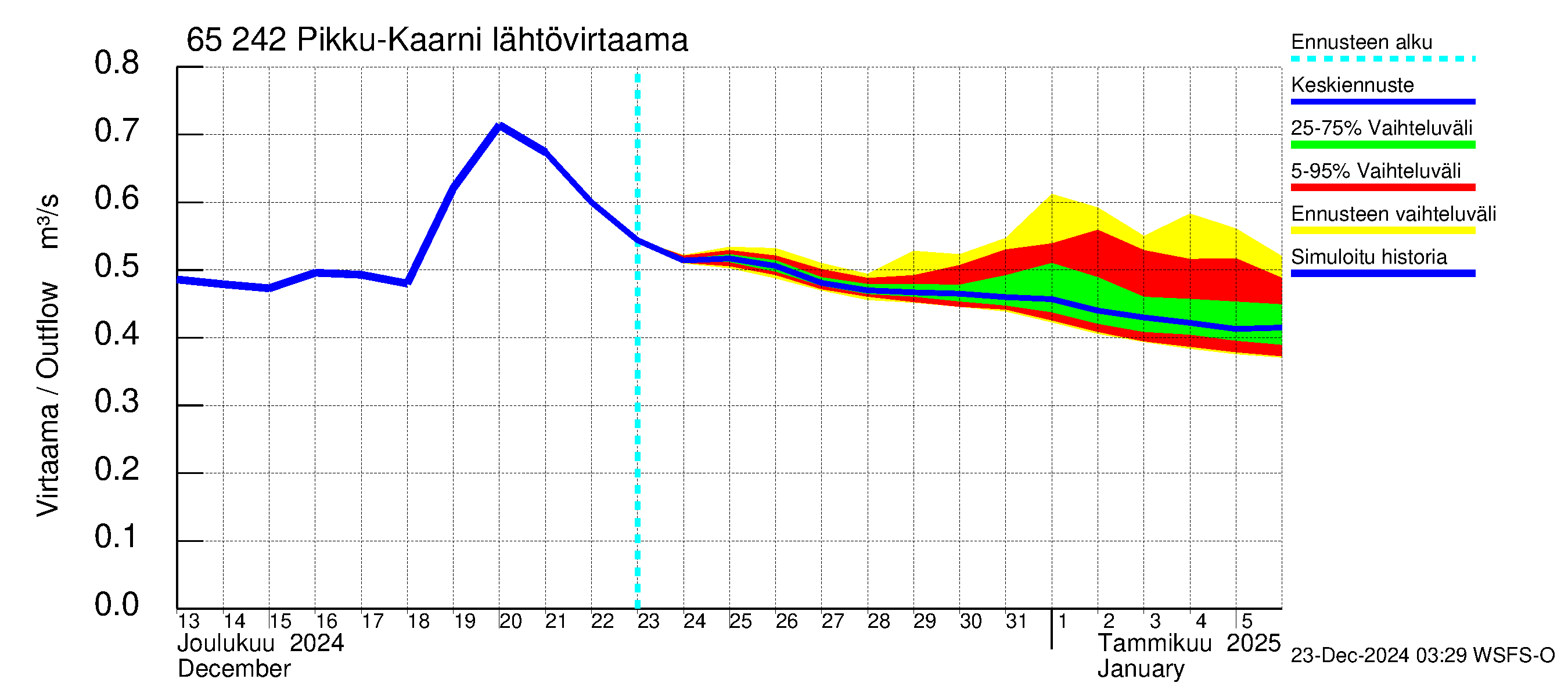 Kemijoen vesistöalue - Pikku-Kaarni: Lähtövirtaama / juoksutus - jakaumaennuste