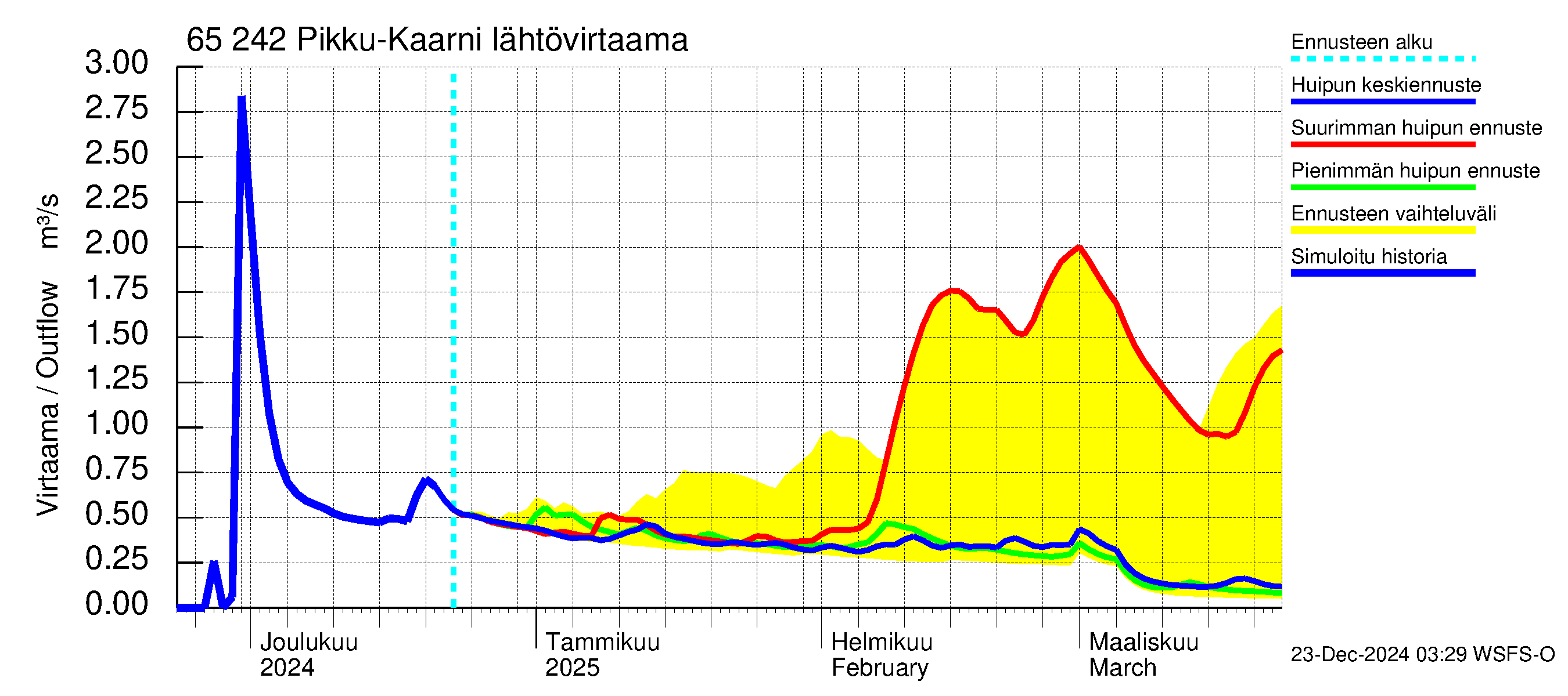 Kemijoen vesistöalue - Pikku-Kaarni: Lähtövirtaama / juoksutus - huippujen keski- ja ääriennusteet