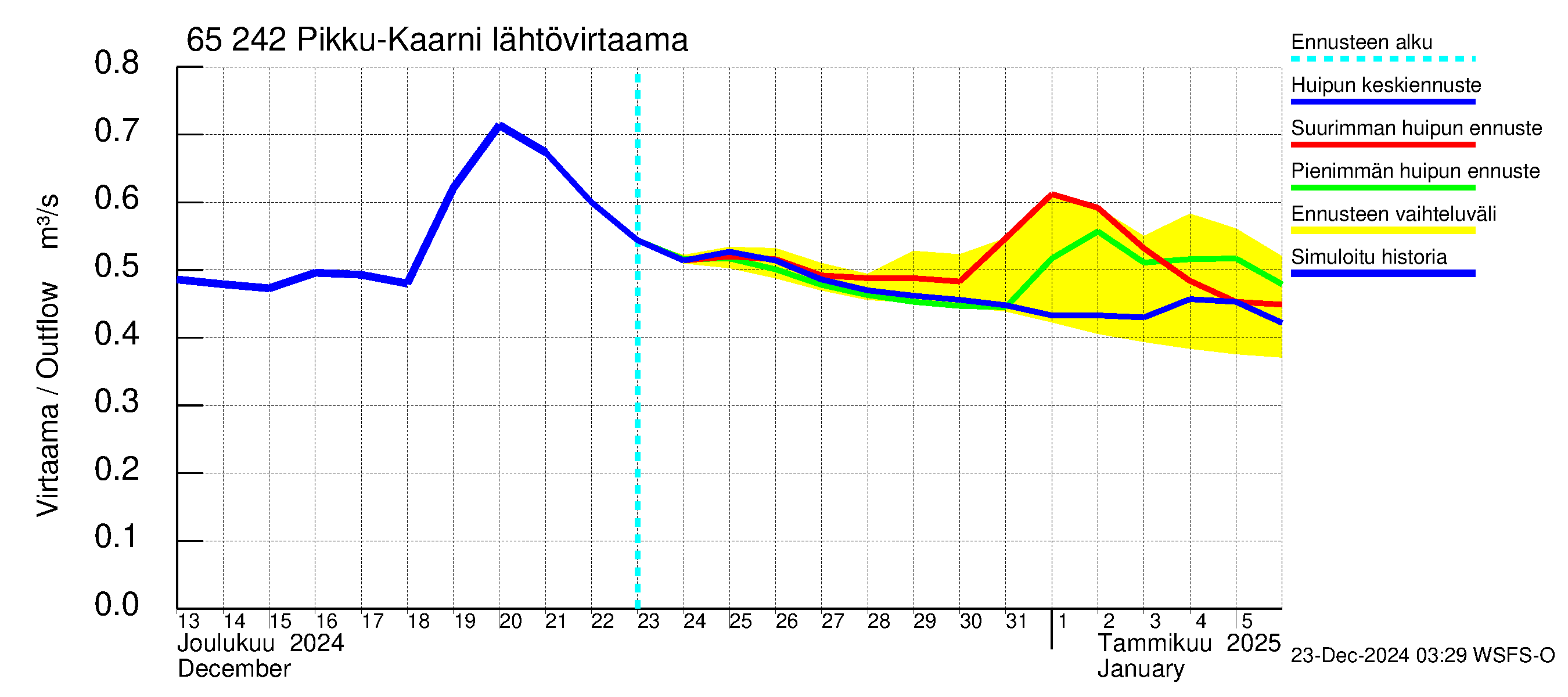 Kemijoen vesistöalue - Pikku-Kaarni: Lähtövirtaama / juoksutus - huippujen keski- ja ääriennusteet