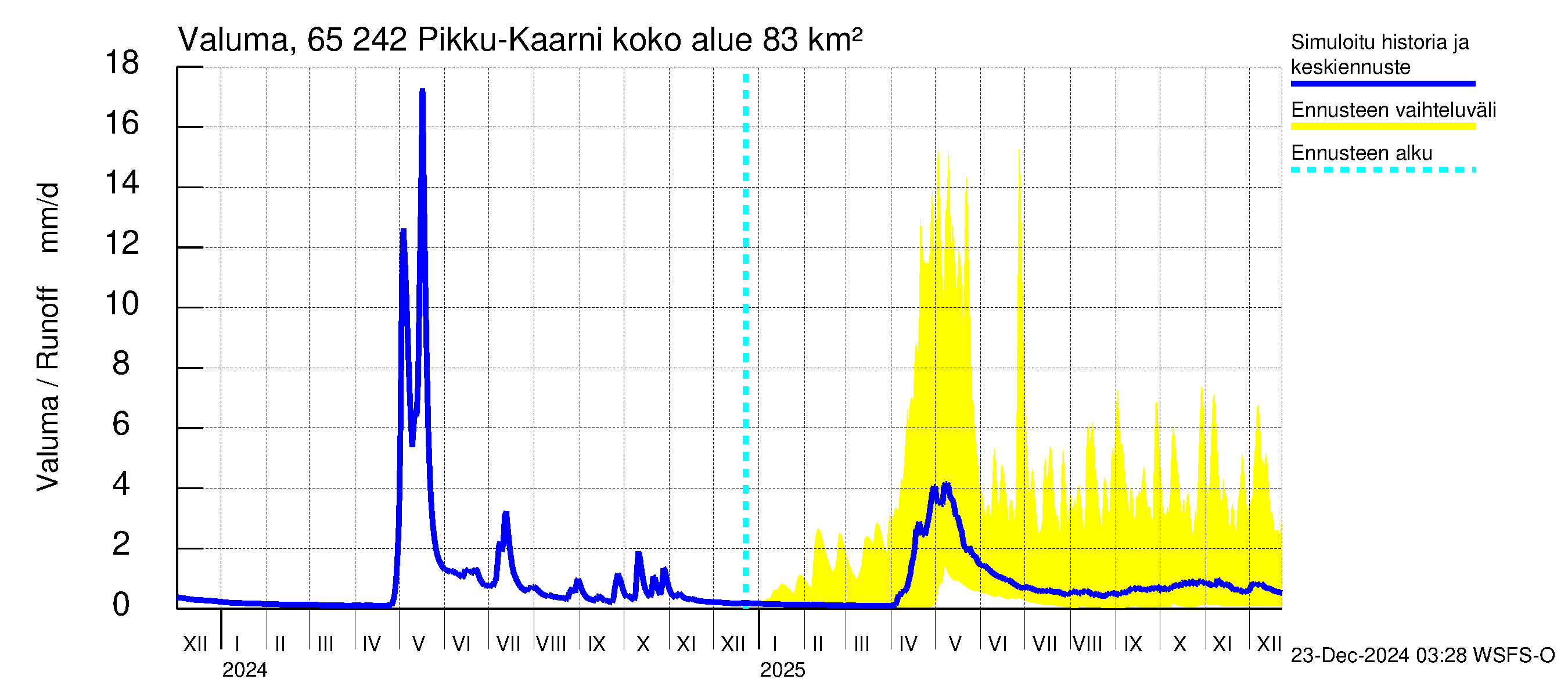 Kemijoen vesistöalue - Pikku-Kaarni: Valuma