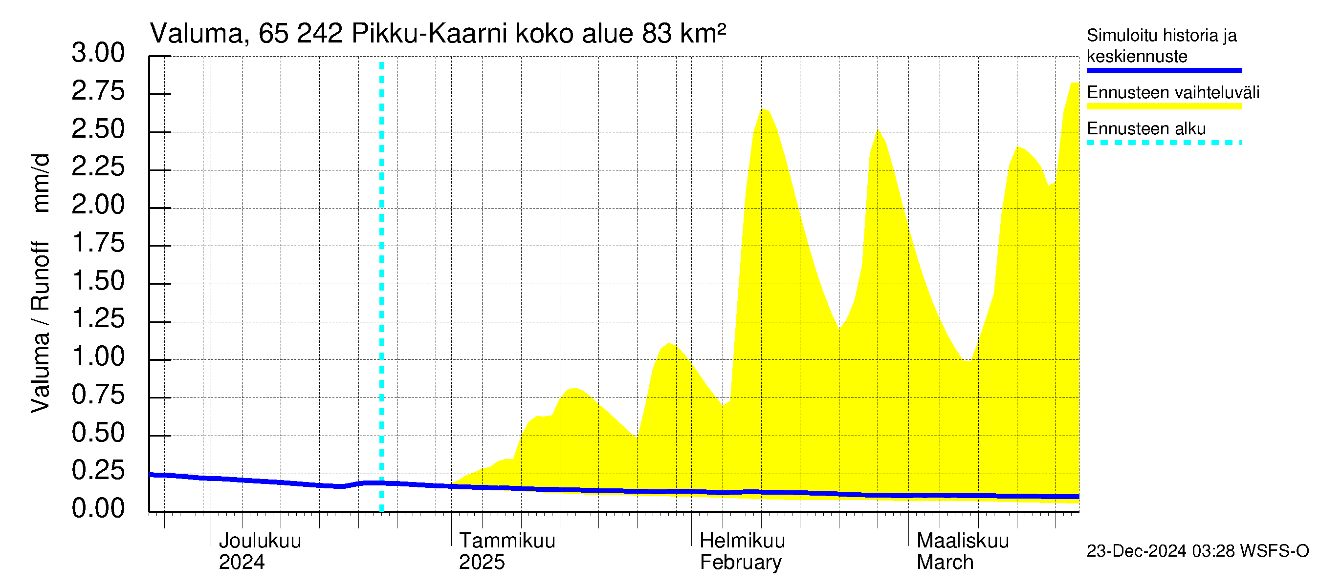 Kemijoen vesistöalue - Pikku-Kaarni: Valuma