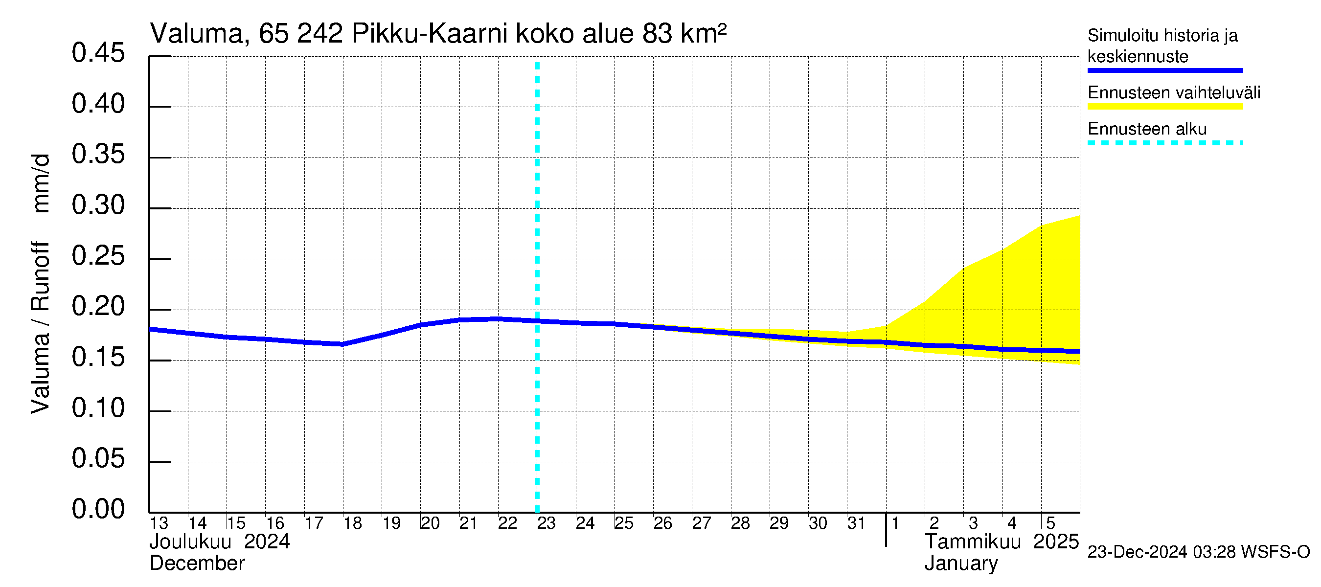 Kemijoen vesistöalue - Pikku-Kaarni: Valuma