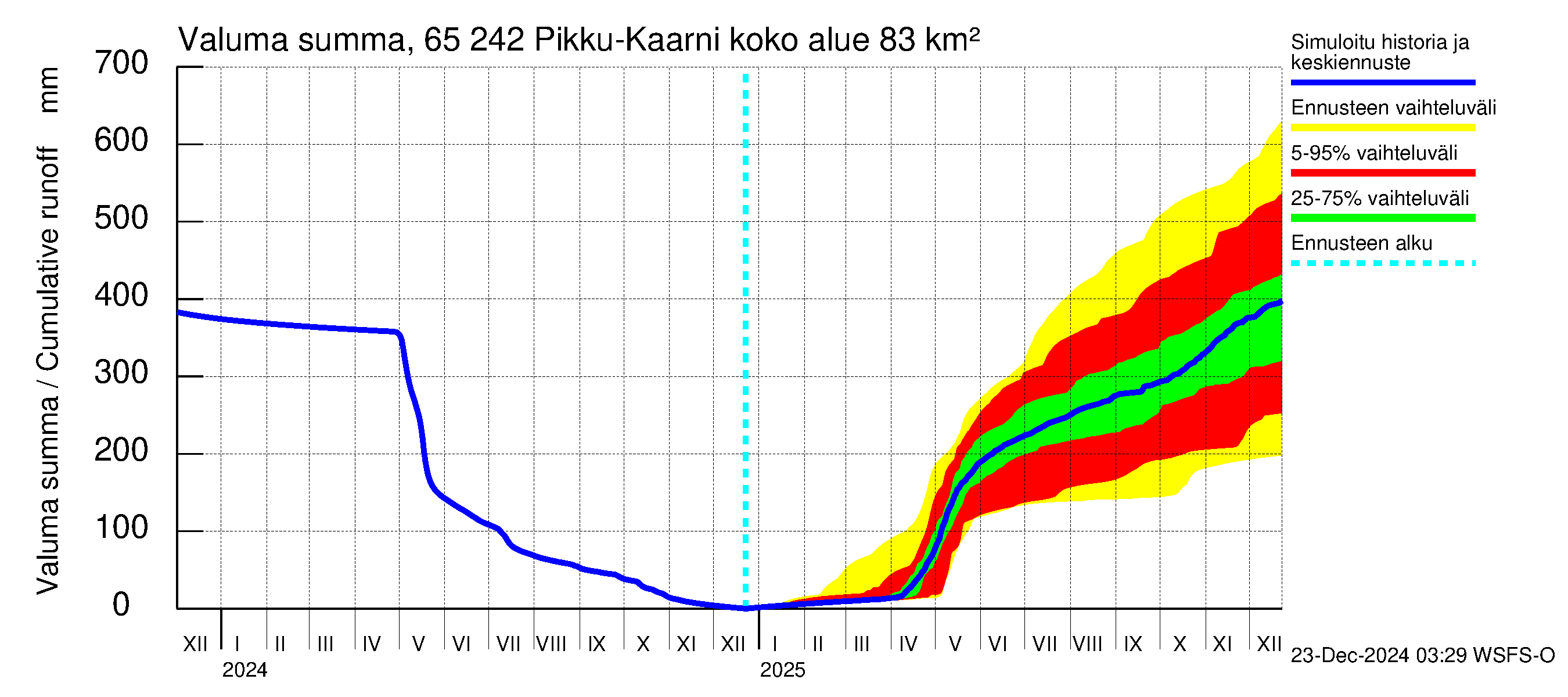 Kemijoen vesistöalue - Pikku-Kaarni: Valuma - summa