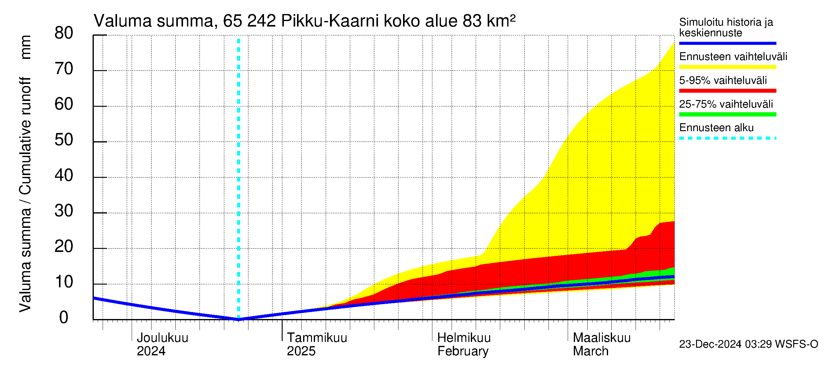 Kemijoen vesistöalue - Pikku-Kaarni: Valuma - summa