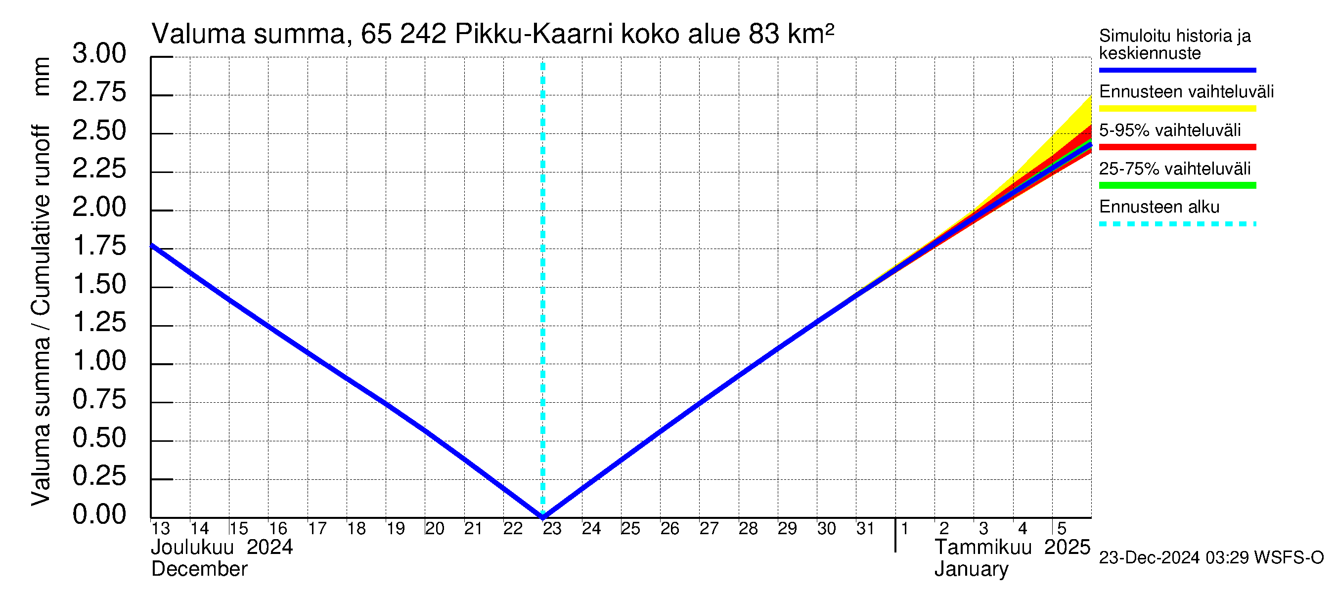 Kemijoen vesistöalue - Pikku-Kaarni: Valuma - summa