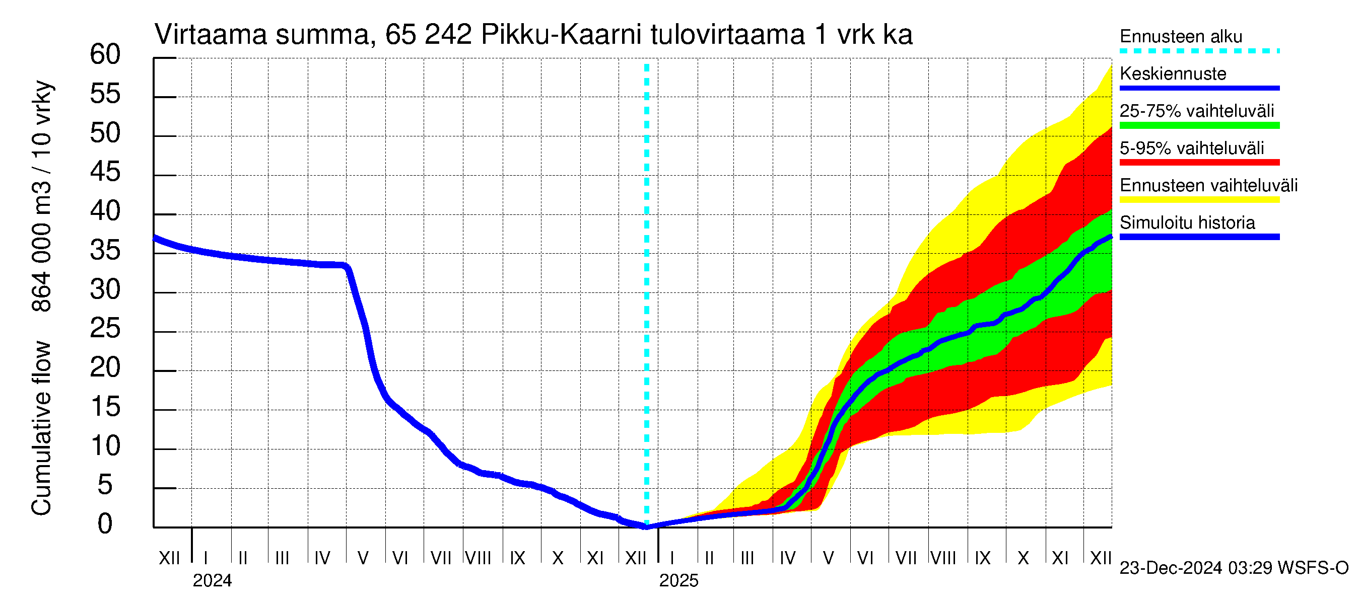 Kemijoen vesistöalue - Pikku-Kaarni: Tulovirtaama - summa