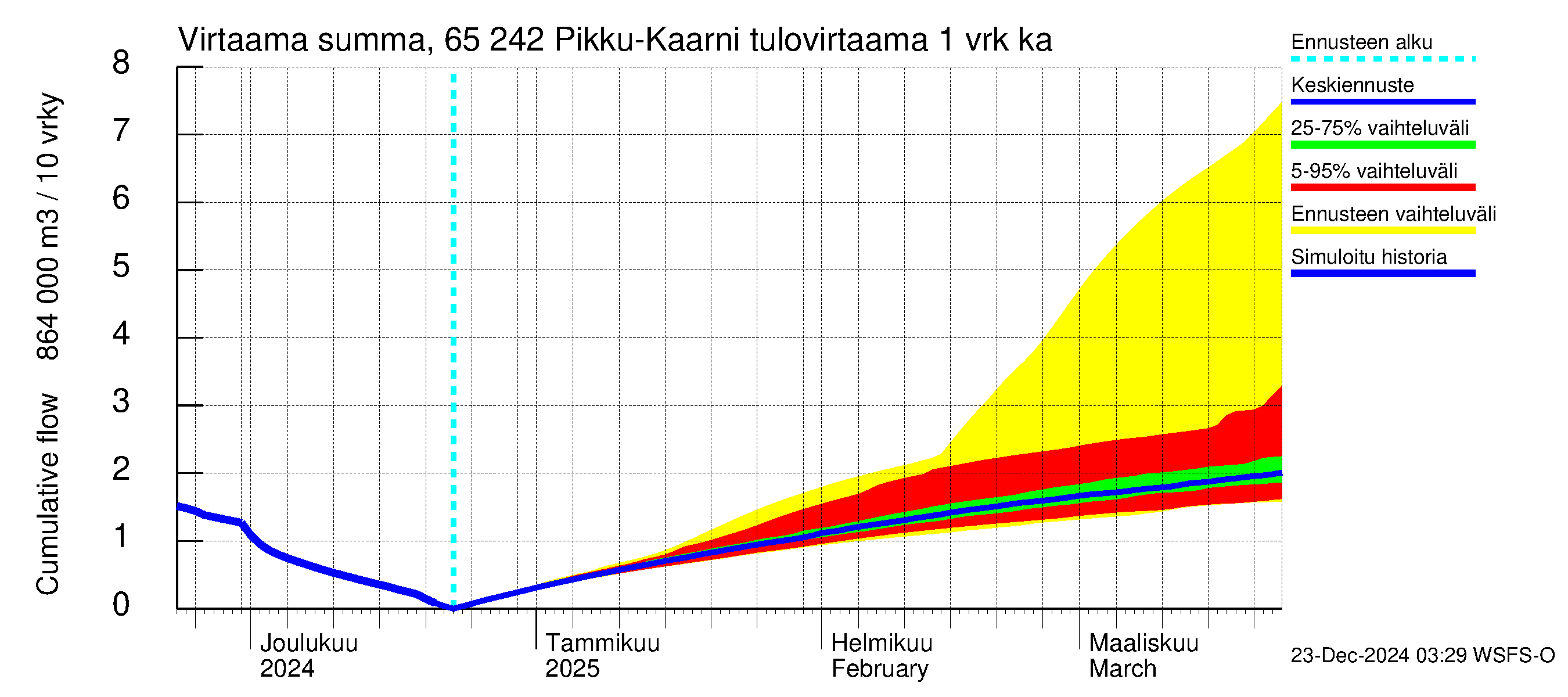 Kemijoen vesistöalue - Pikku-Kaarni: Tulovirtaama - summa