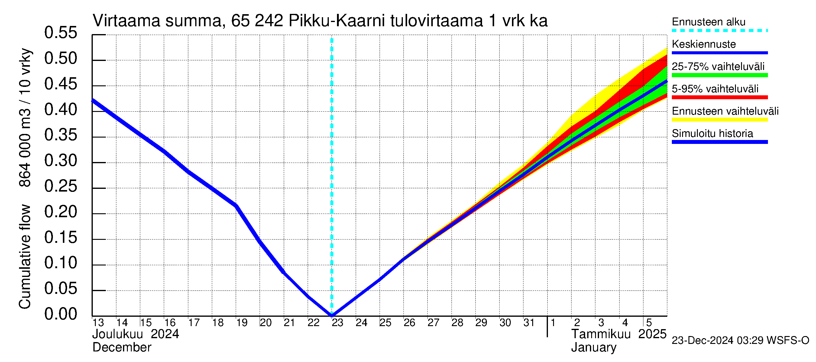 Kemijoen vesistöalue - Pikku-Kaarni: Tulovirtaama - summa