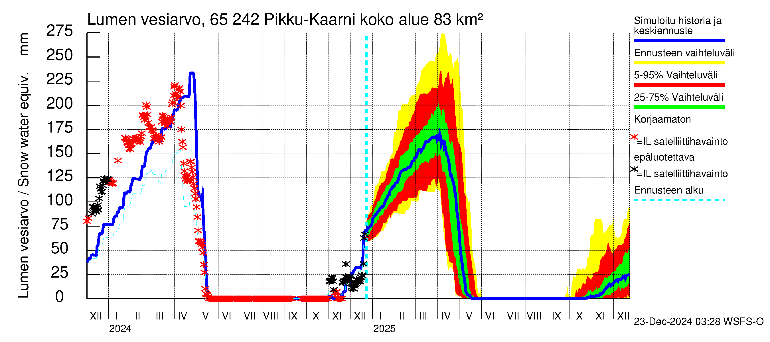 Kemijoen vesistöalue - Pikku-Kaarni: Lumen vesiarvo