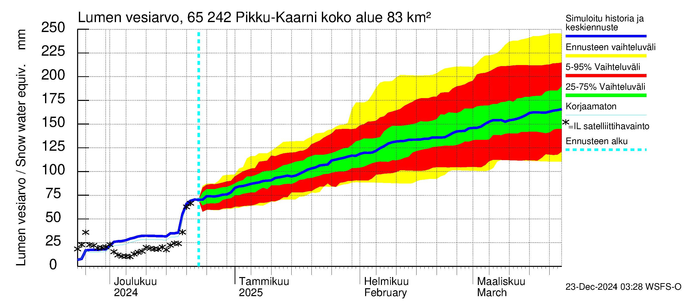 Kemijoen vesistöalue - Pikku-Kaarni: Lumen vesiarvo