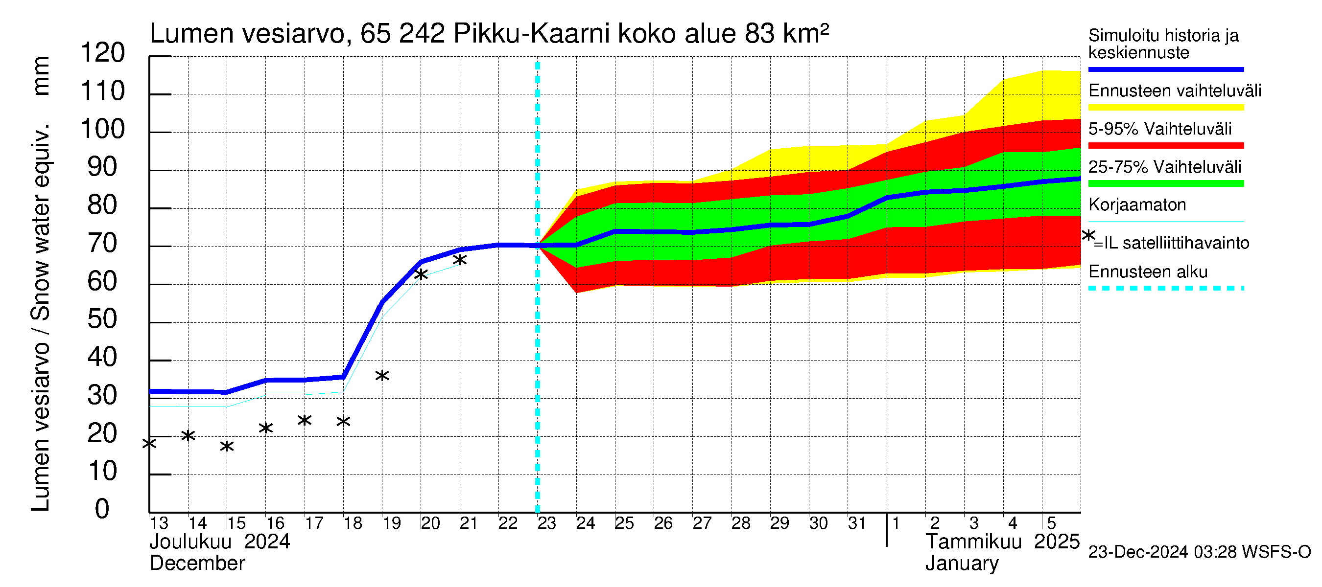 Kemijoen vesistöalue - Pikku-Kaarni: Lumen vesiarvo