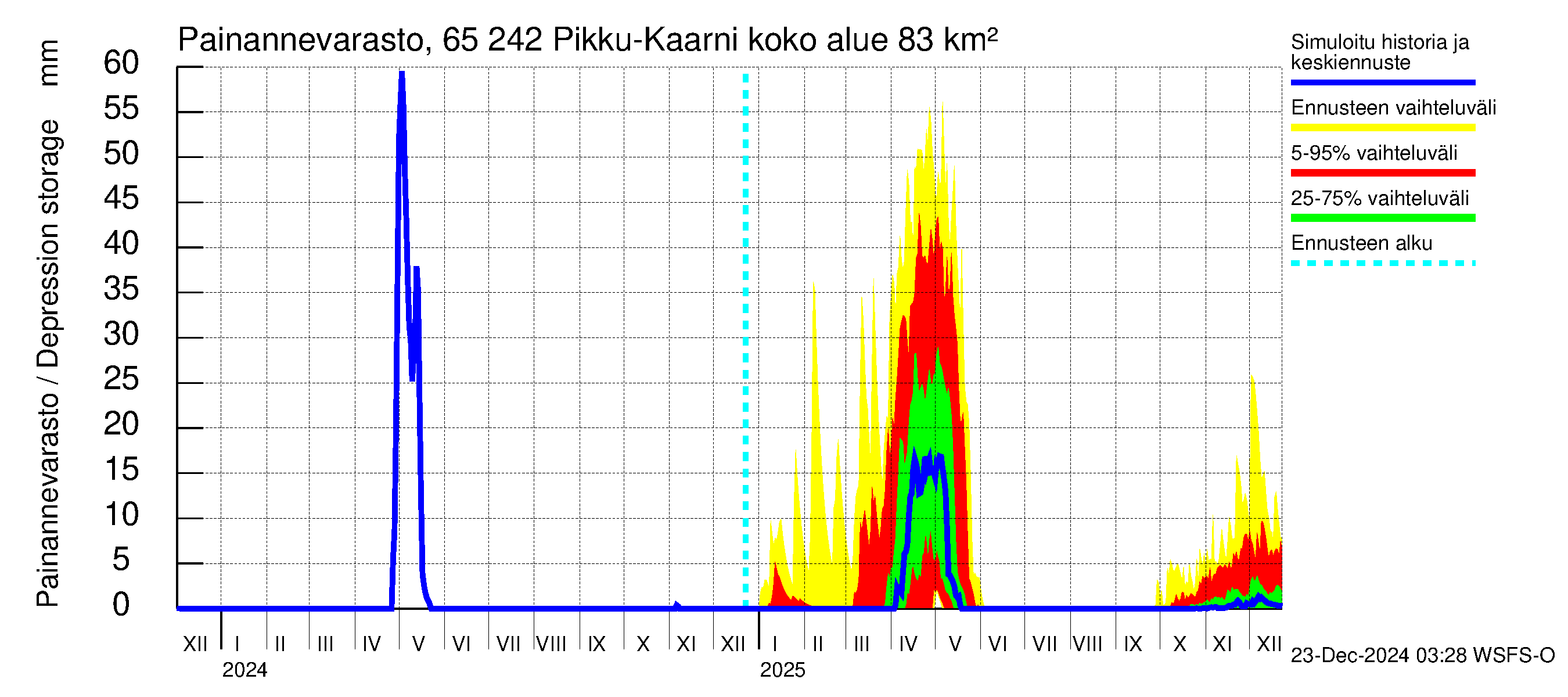 Kemijoen vesistöalue - Pikku-Kaarni: Painannevarasto